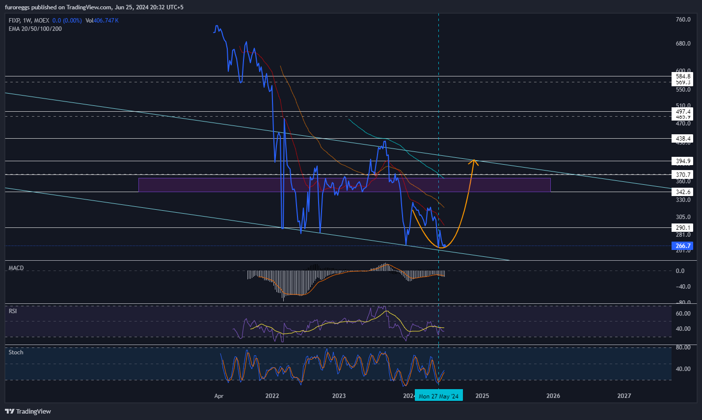 MOEX:FIXP Chart Image by furoreggs