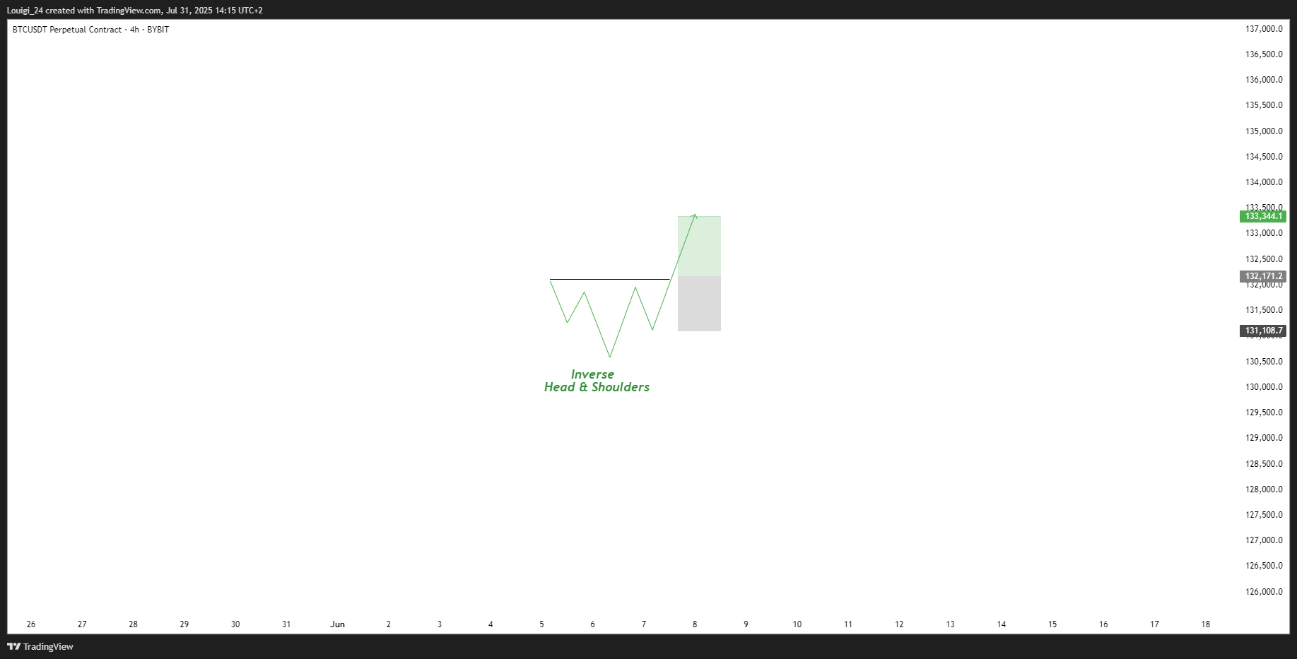 BYBIT:BTCUSDT.P Chart Image by Louigi_24