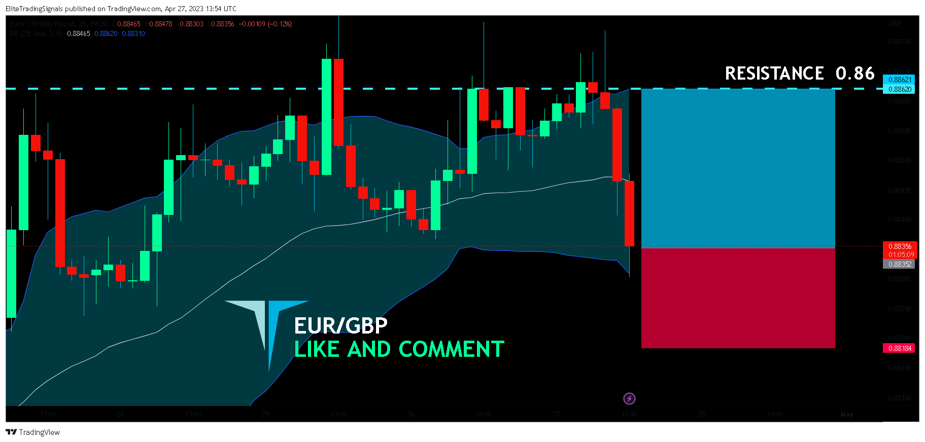 FX:EURGBP Chart Image by EliteTradingSignals