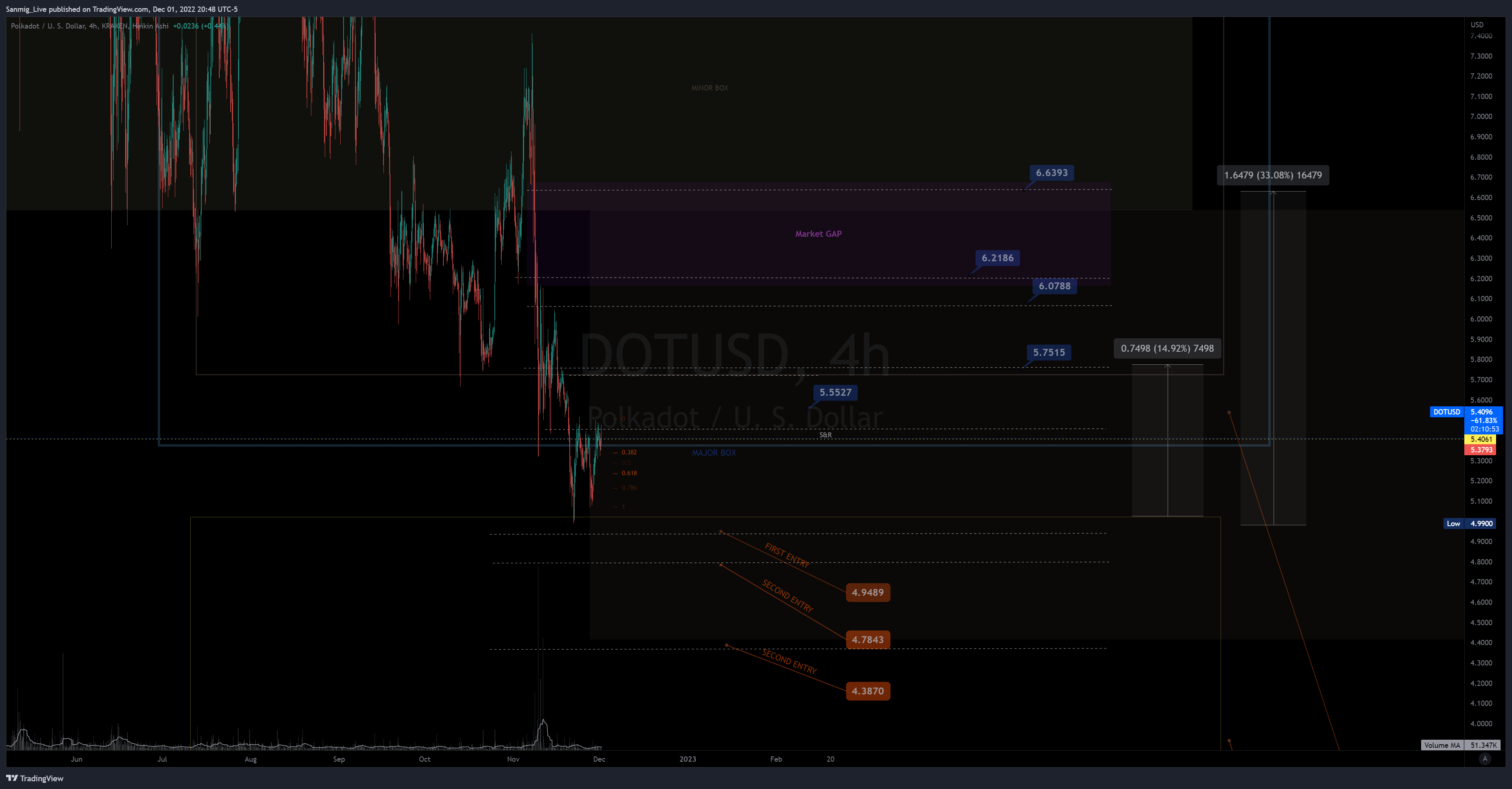 KRAKEN:DOTUSD Chart Image by The_Crypto_Samurai