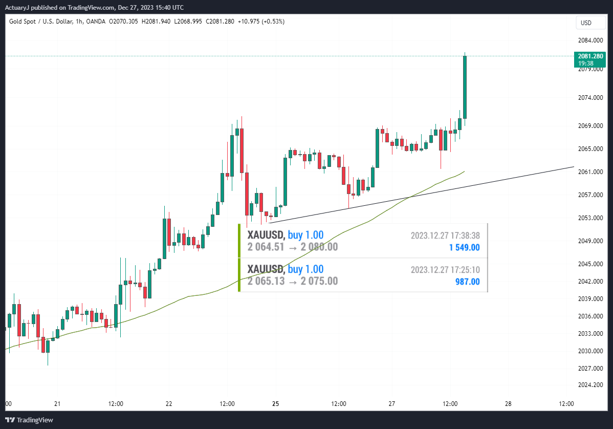 OANDA:XAUUSD Chart Image by ActuaryJ