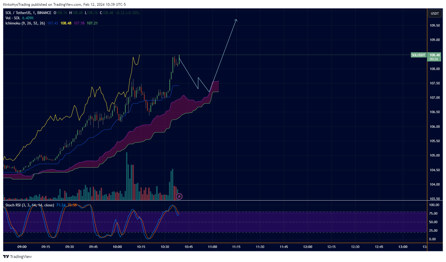 BINANCE:SOLUSDT Chart Image by KinkoHyoTrading