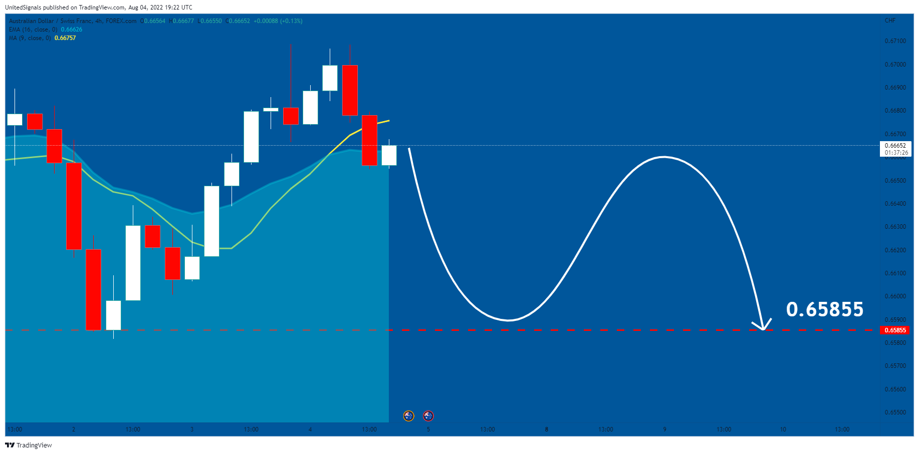 FOREXCOM:AUDCHF Chart Image by UnitedSignals