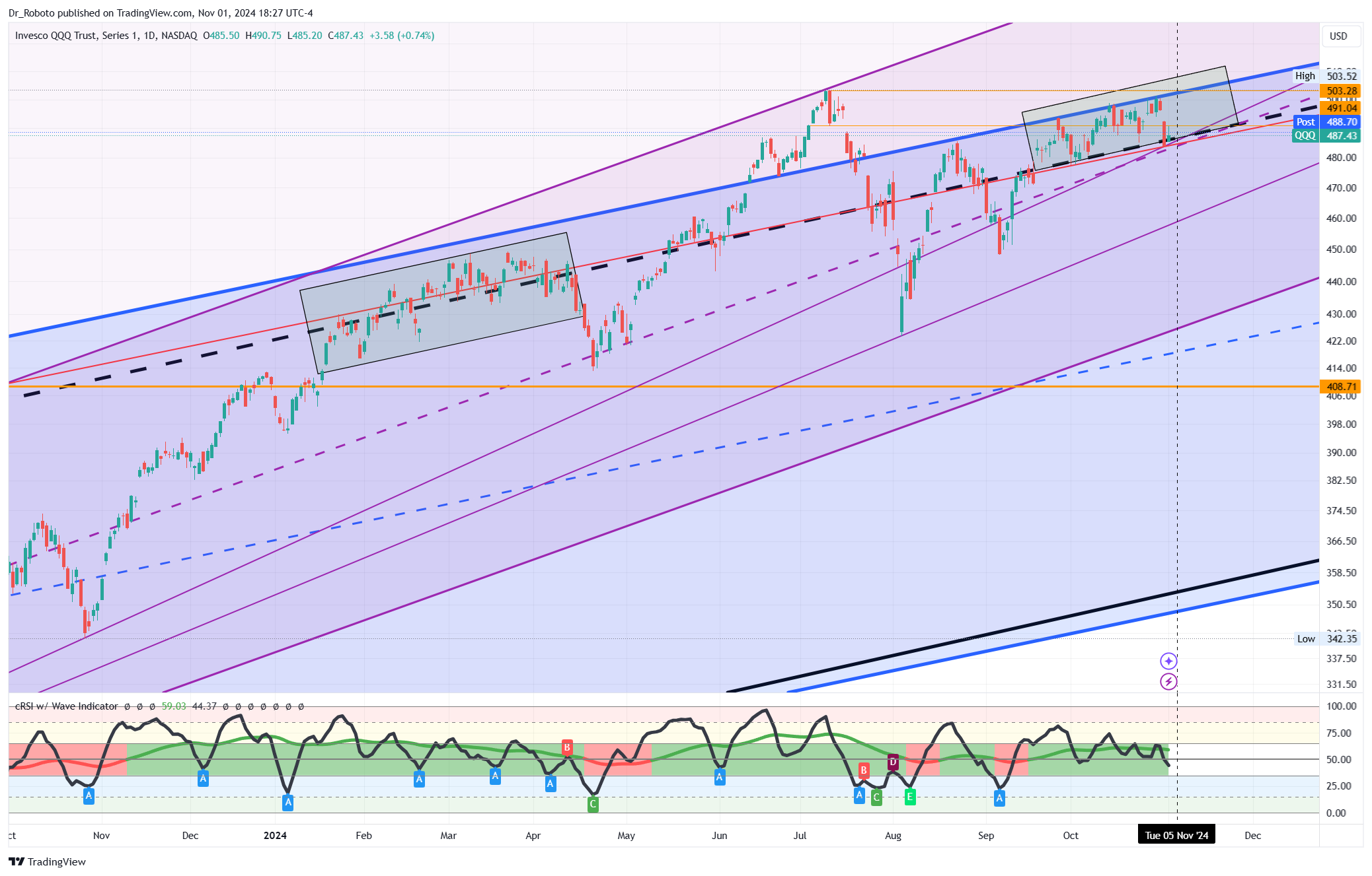 NASDAQ:QQQ Chart Image by Dr_Roboto