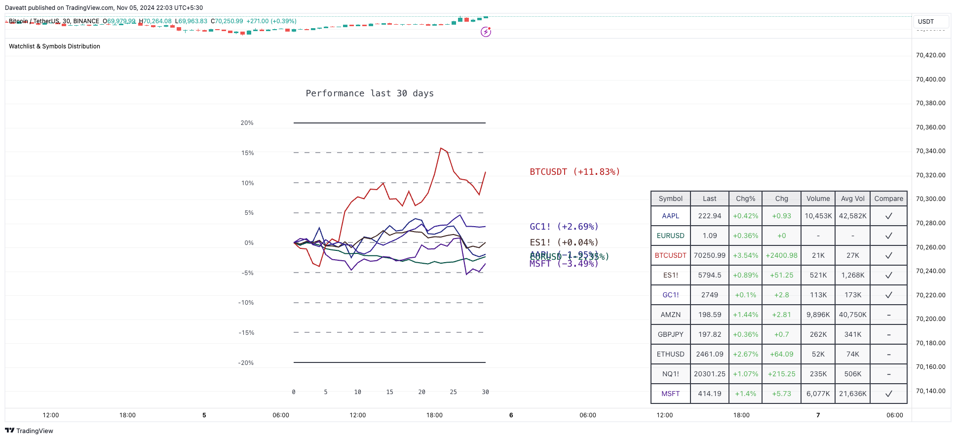 BINANCE:BTCUSDT Chart Image by Daveatt
