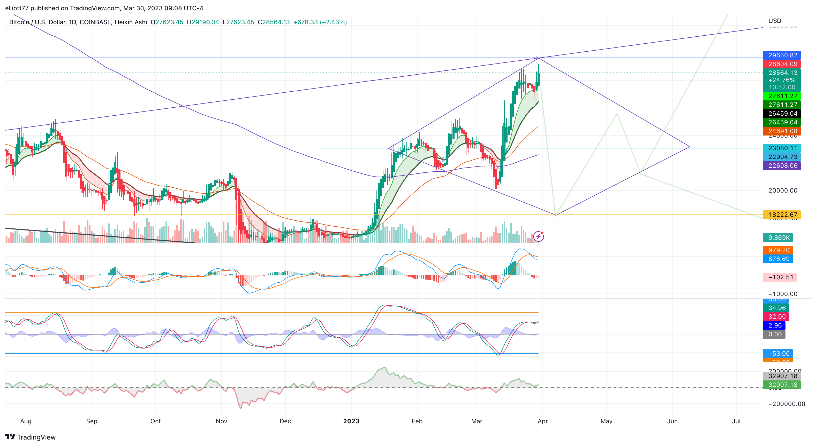 COINBASE:BTCUSD Chart Image by elliott77