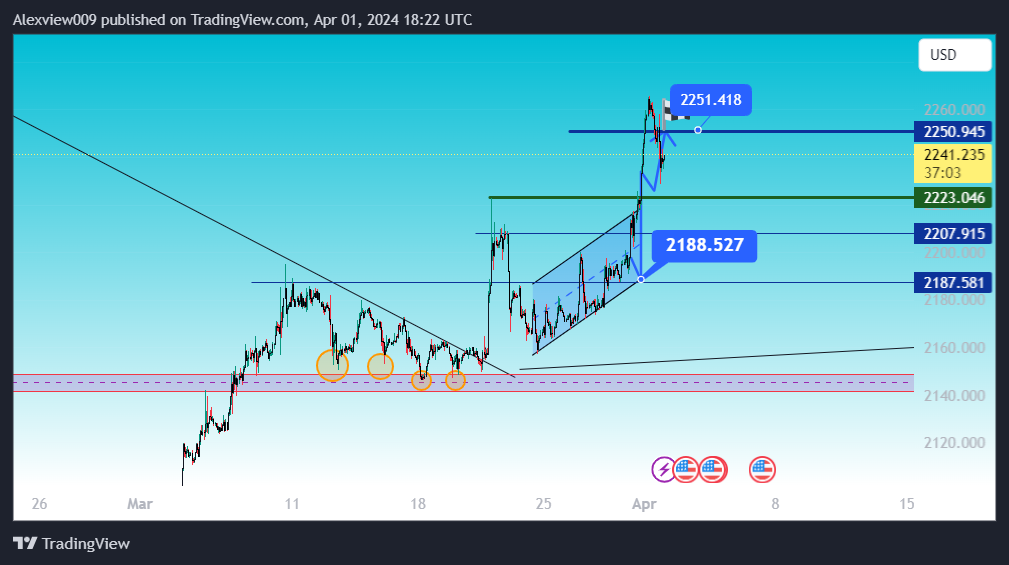 OANDA:XAUUSD Chart Image by Alexview009