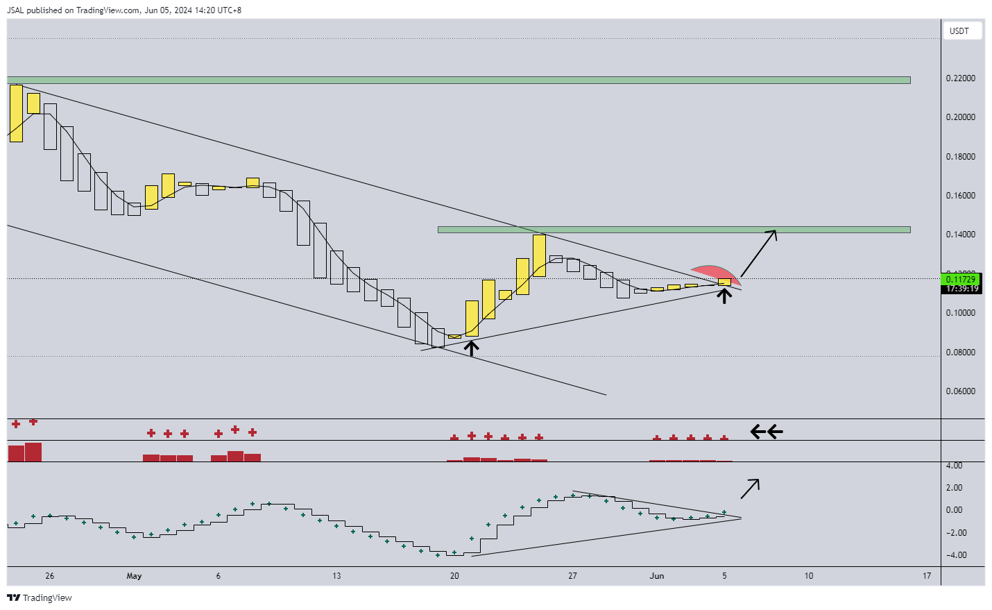 BYBIT:MASAUSDT Chart Image by JSAL