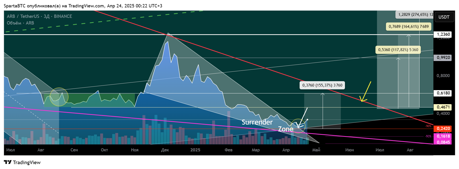 BINANCE:ARBUSDT Chart Image by SpartaBTC
