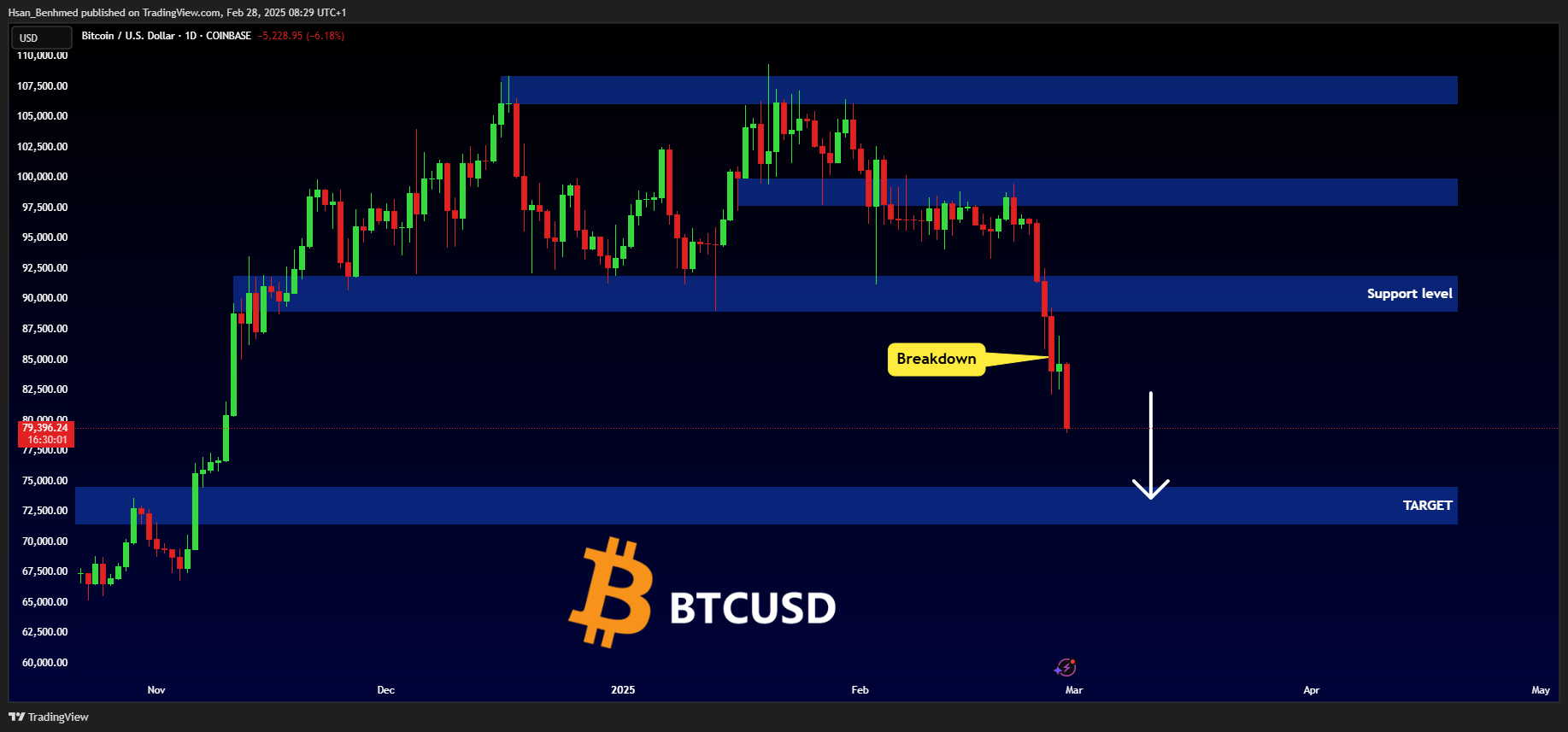 COINBASE:BTCUSD Chart Image by Hsan_Benhmed