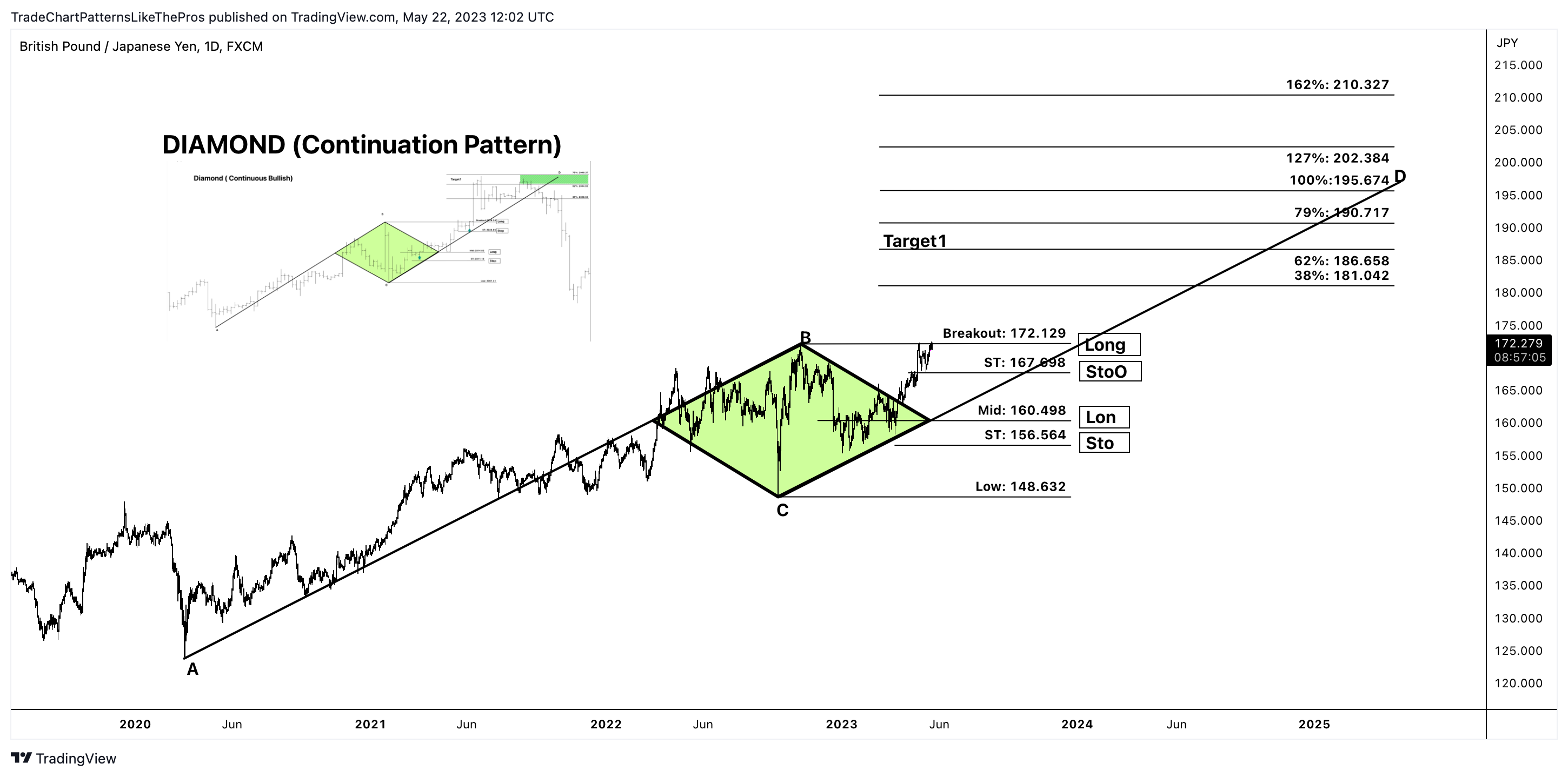 FX:GBPJPY Chart Image by TradeChartPatternsLikeThePros