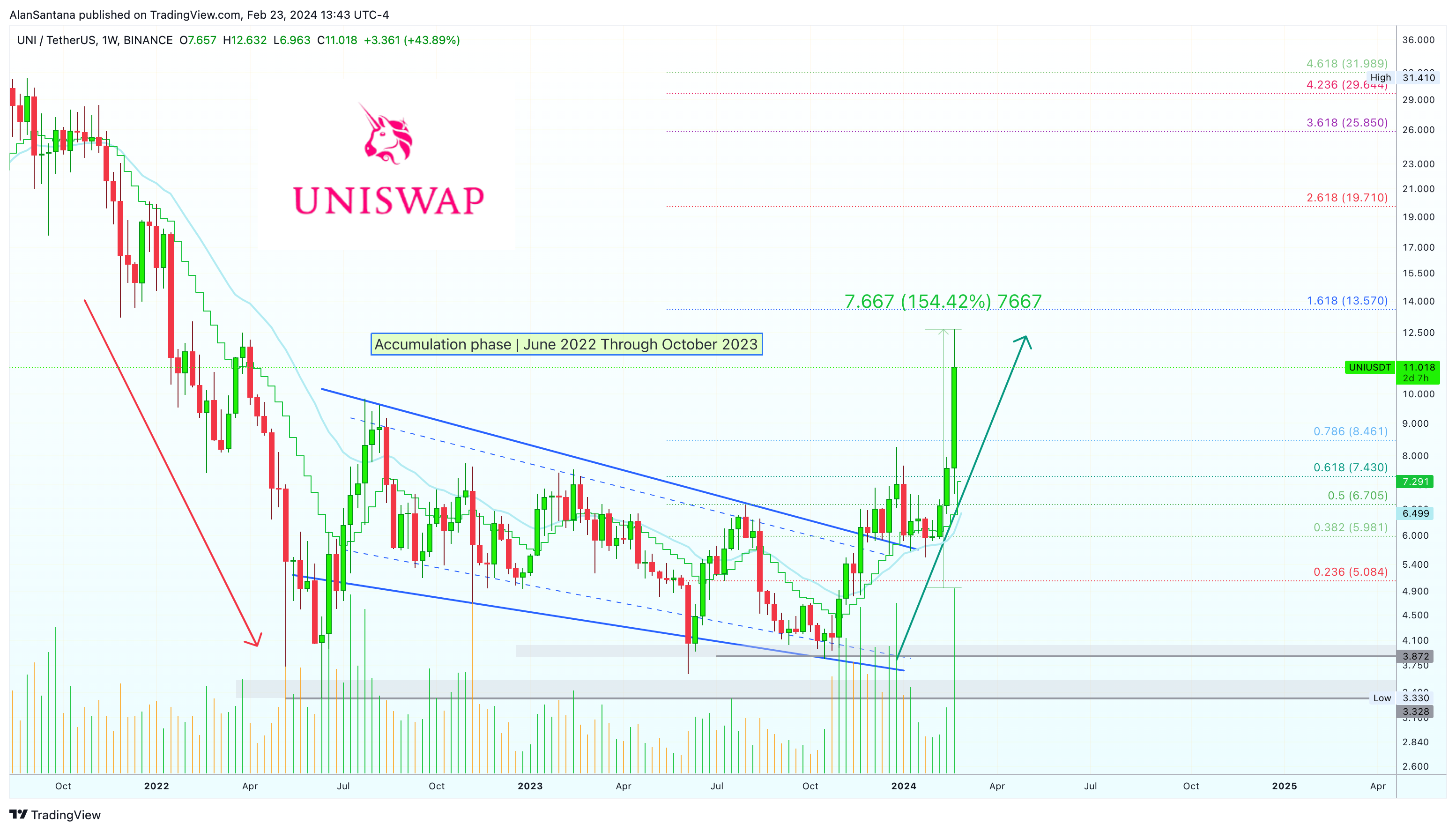 BINANCE:UNIUSDT Chart Image by MasterAnanda