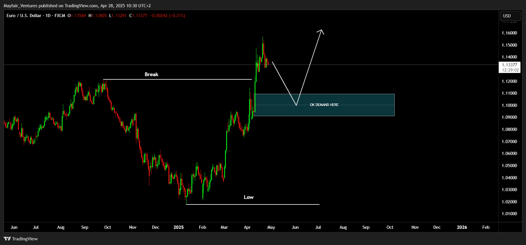 FX:EURUSD Chart Image by Mayfair_Ventures