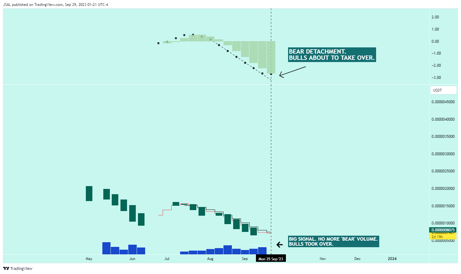 OKX:PEPEUSDT Chart Image by JSAL