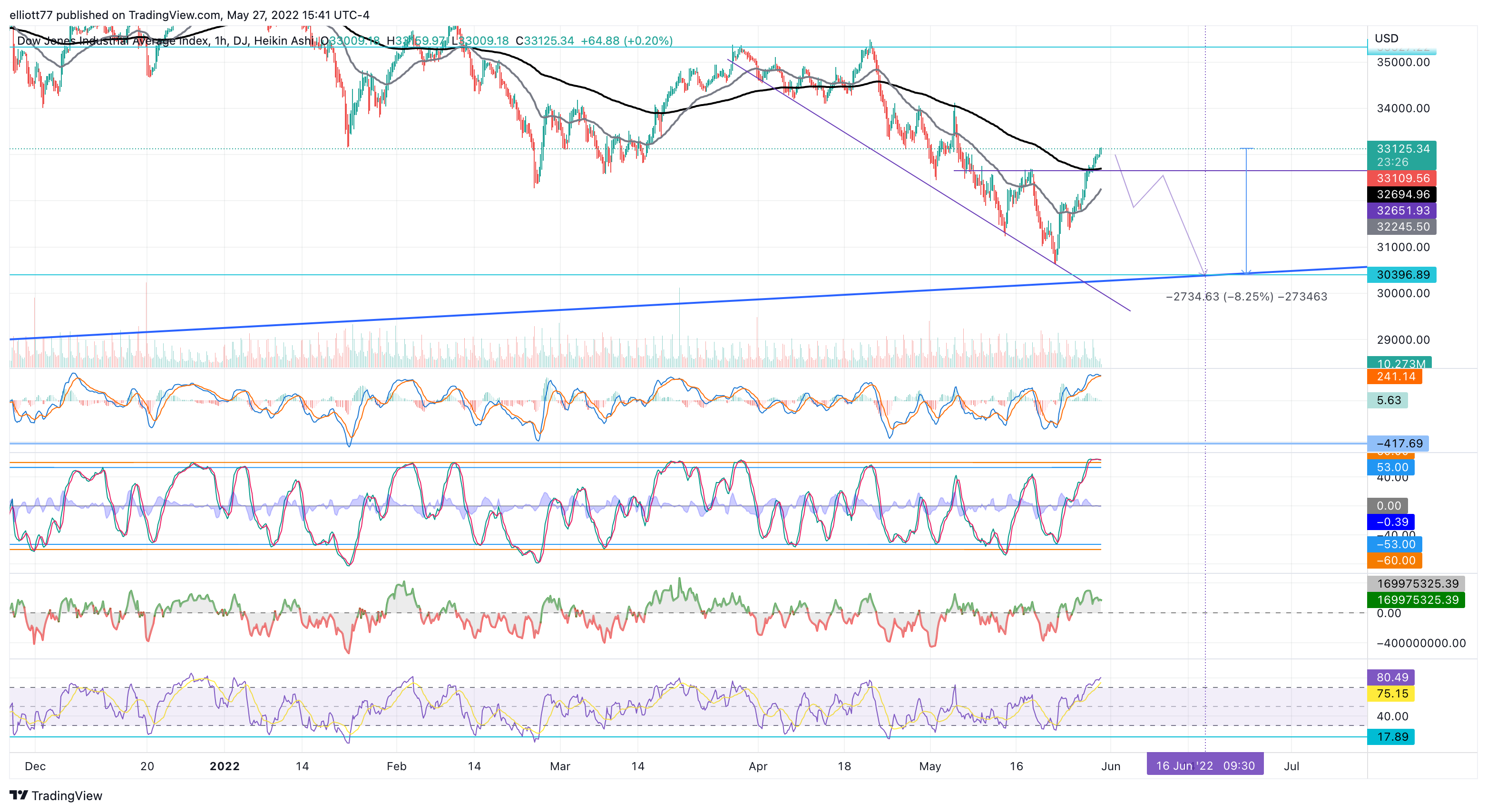 DJ:DJI Chart Image by elliott77