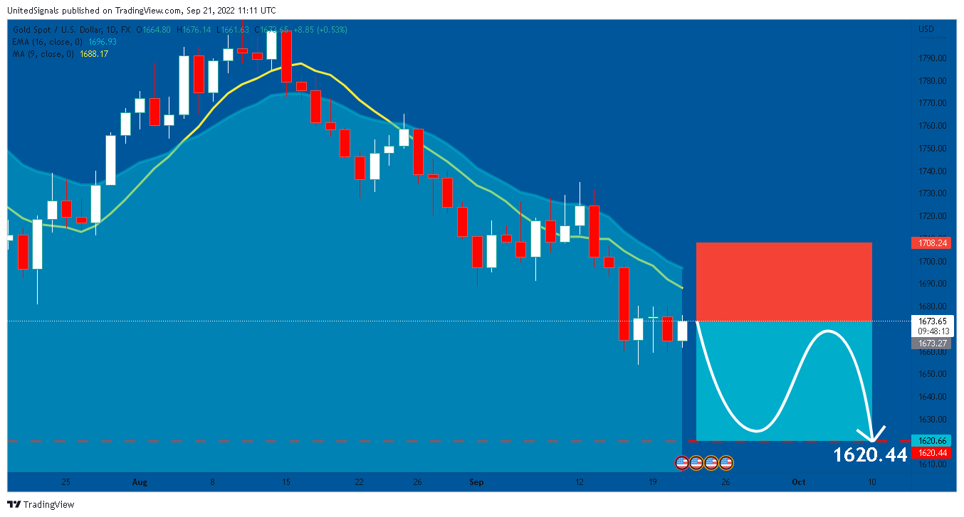 FX:XAUUSD Chart Image by UnitedSignals