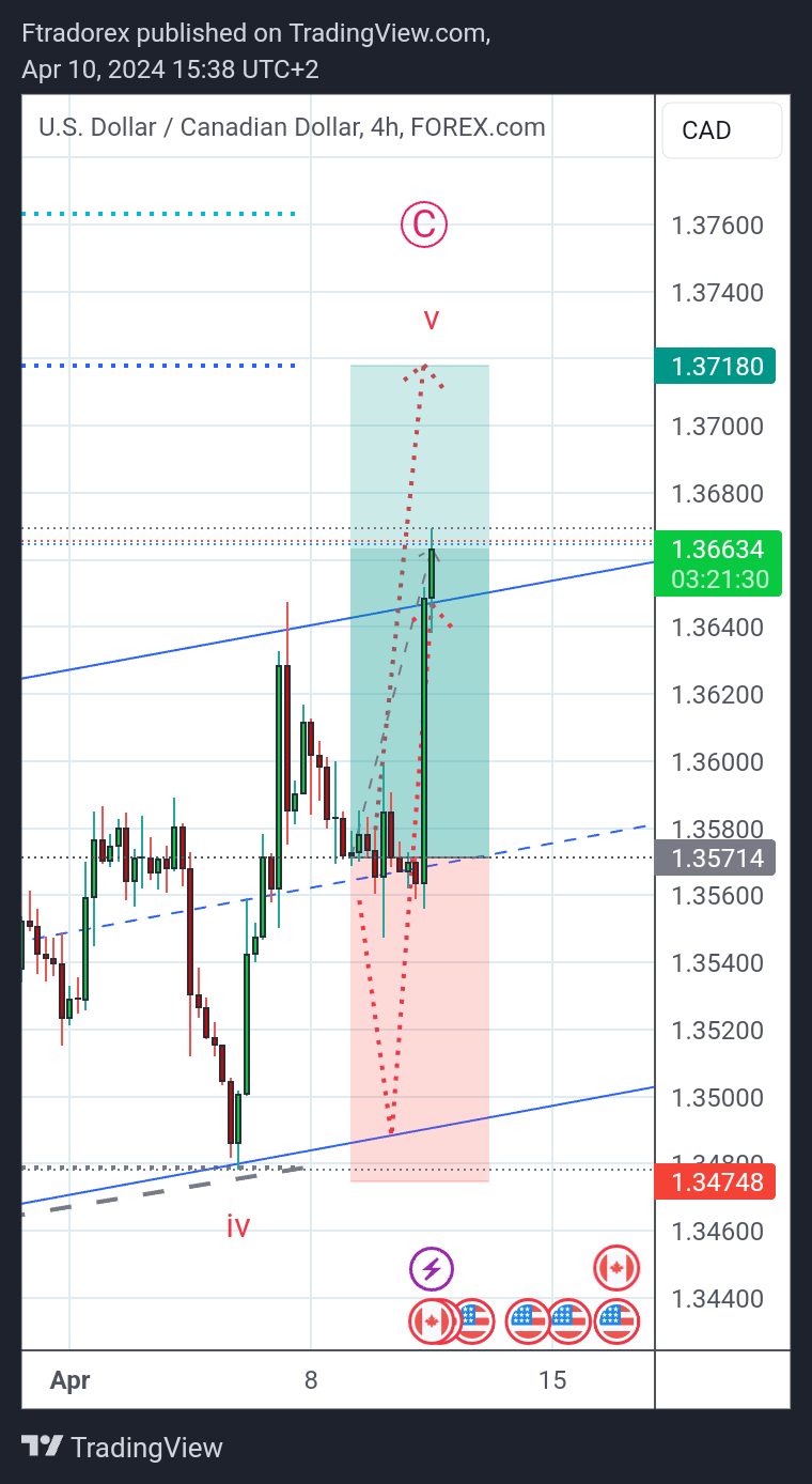 FOREXCOM:USDCAD Chart Image by Ftradorex