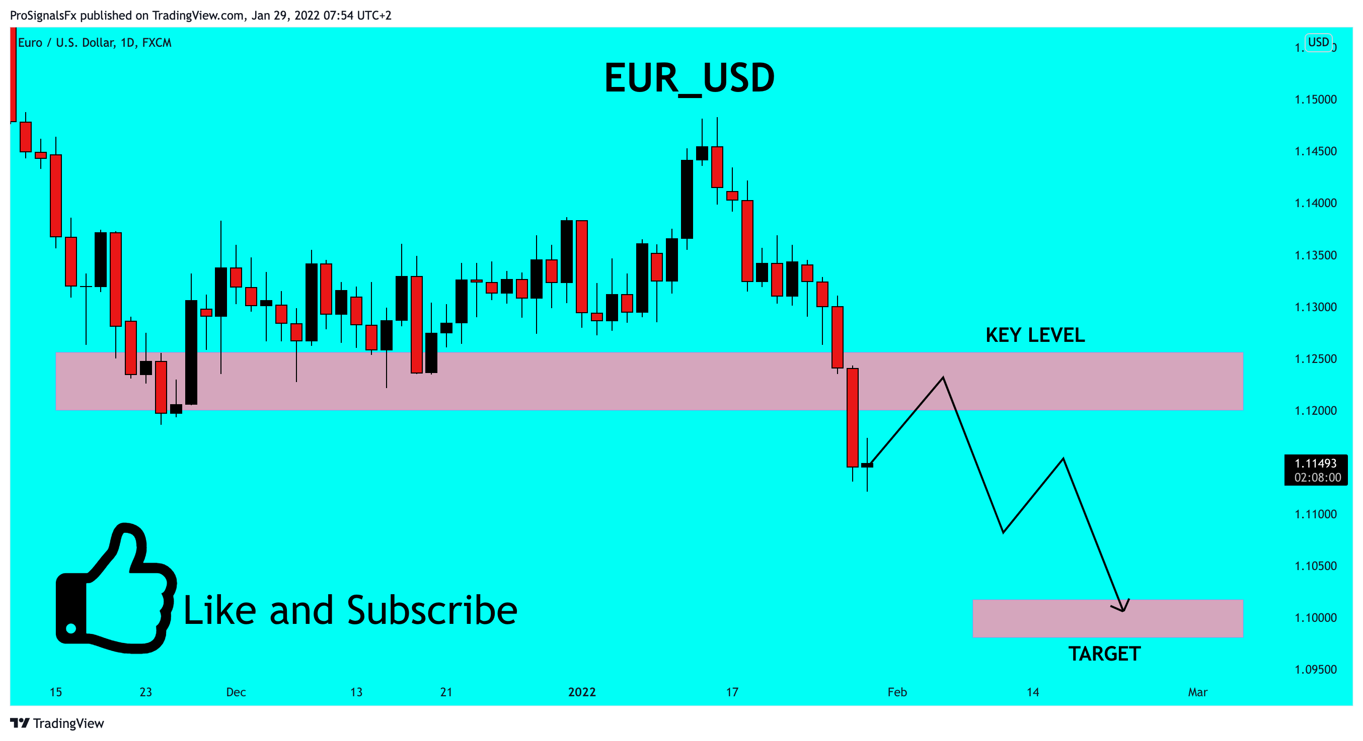 FX:EURUSD Chart Image by ProSignalsFx