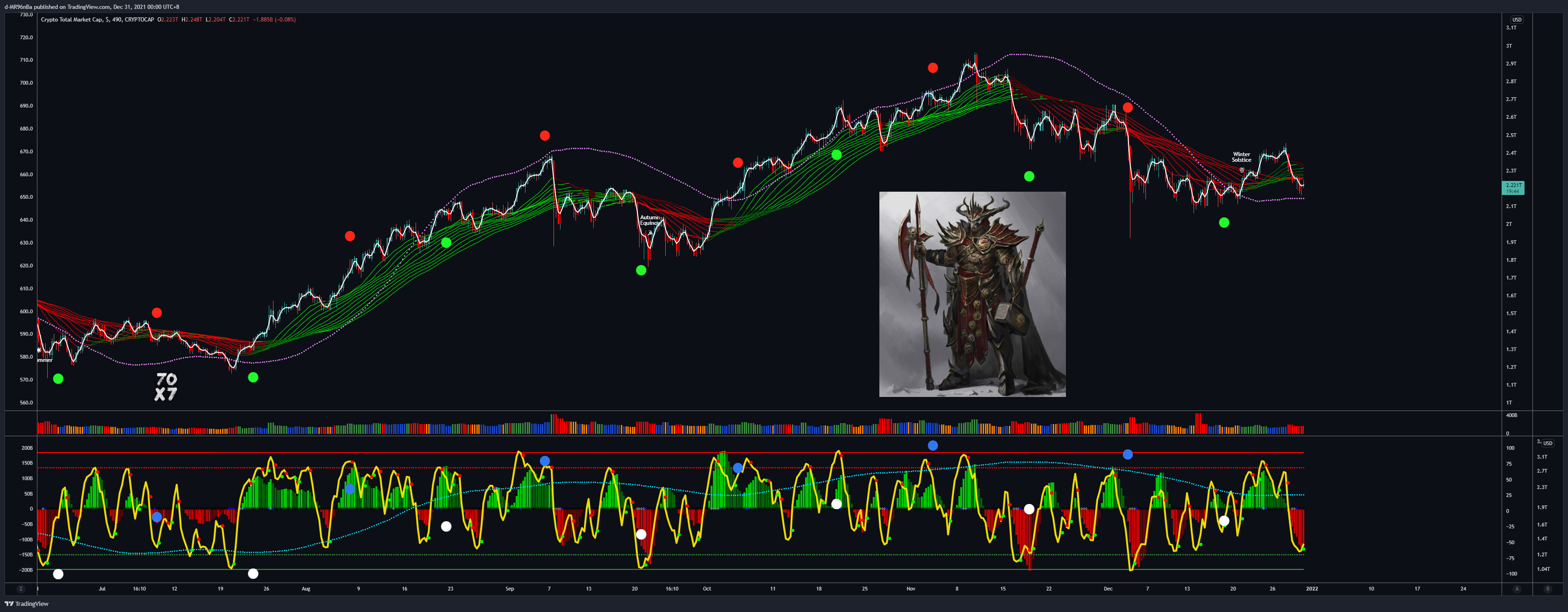 CRYPTOCAP:TOTAL Chart Image by d-MR96nBa