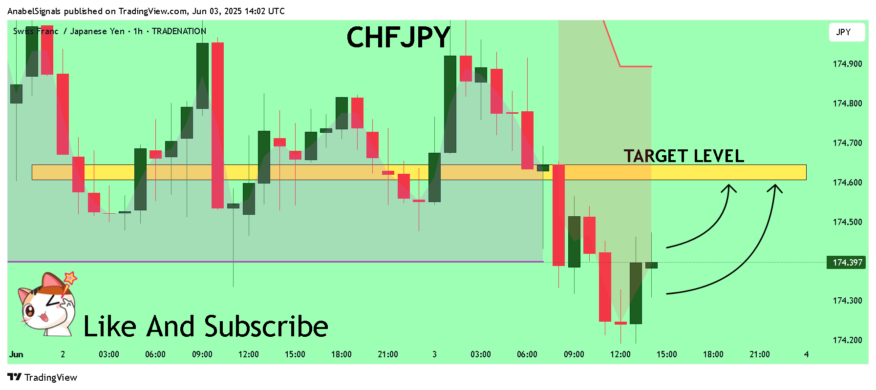 TRADENATION:CHFJPY Chart Image by AnabelSignals
