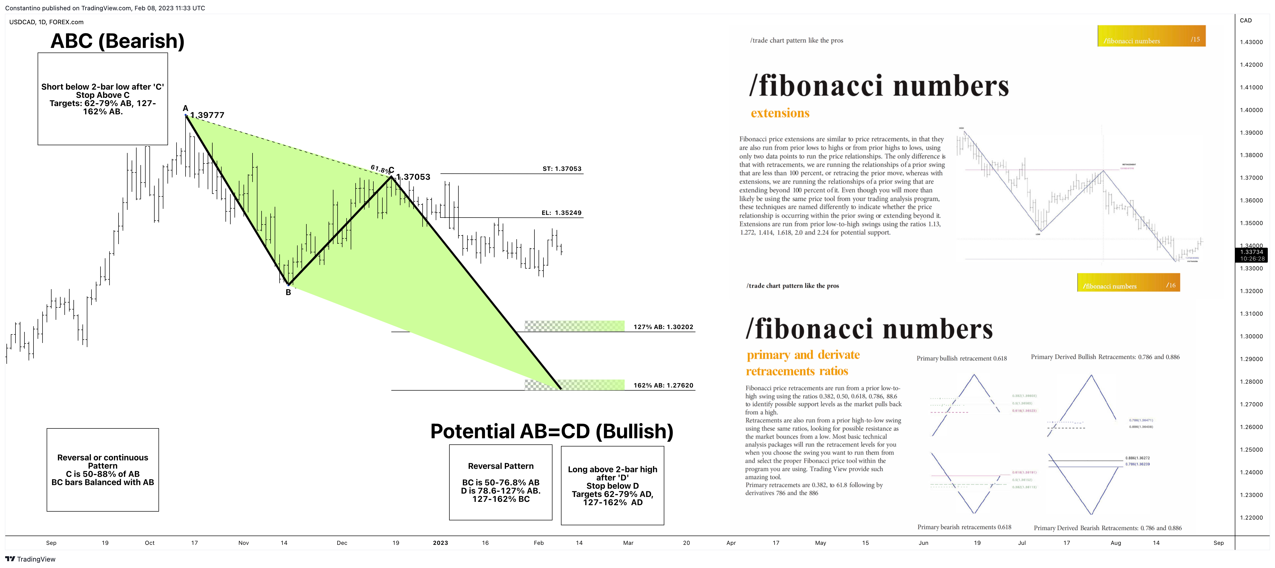 FOREXCOM:USDCAD Chart Image by TradeChartPatternsLikeThePros