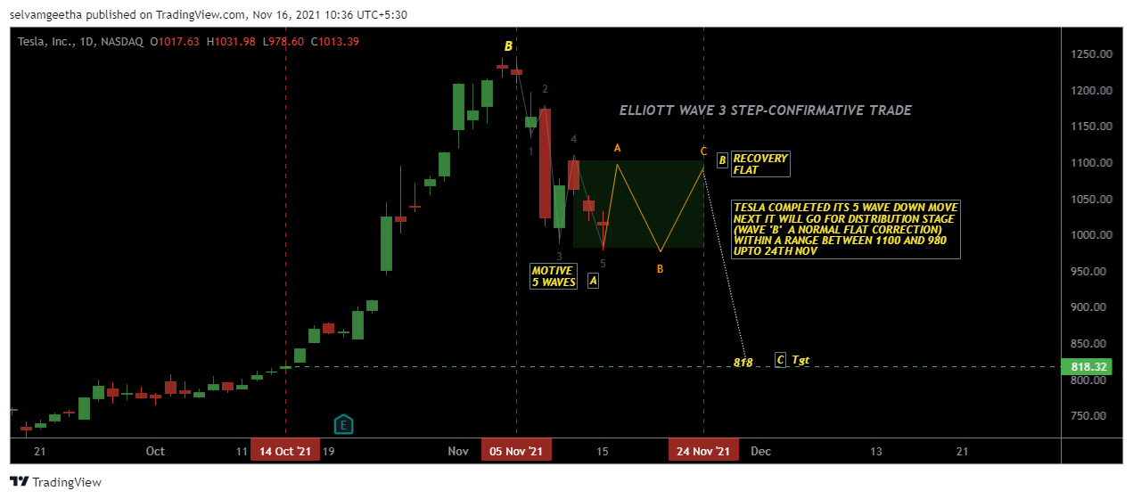 NASDAQ:TSLA Chart Image by selvamB
