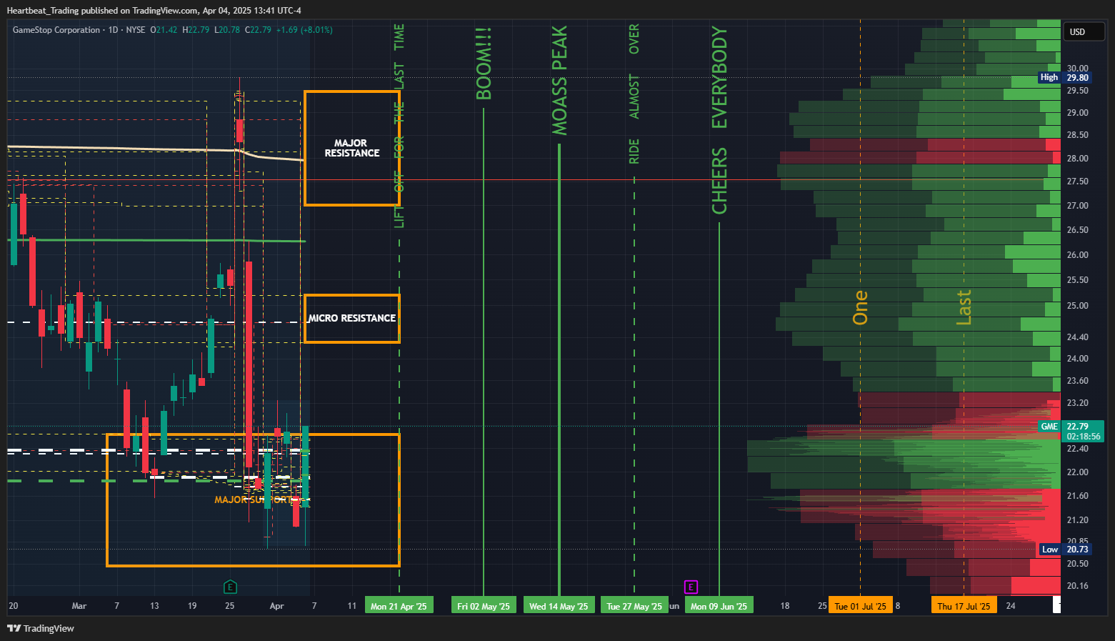 BATS:GME Chart Image by Heartbeat_Trading