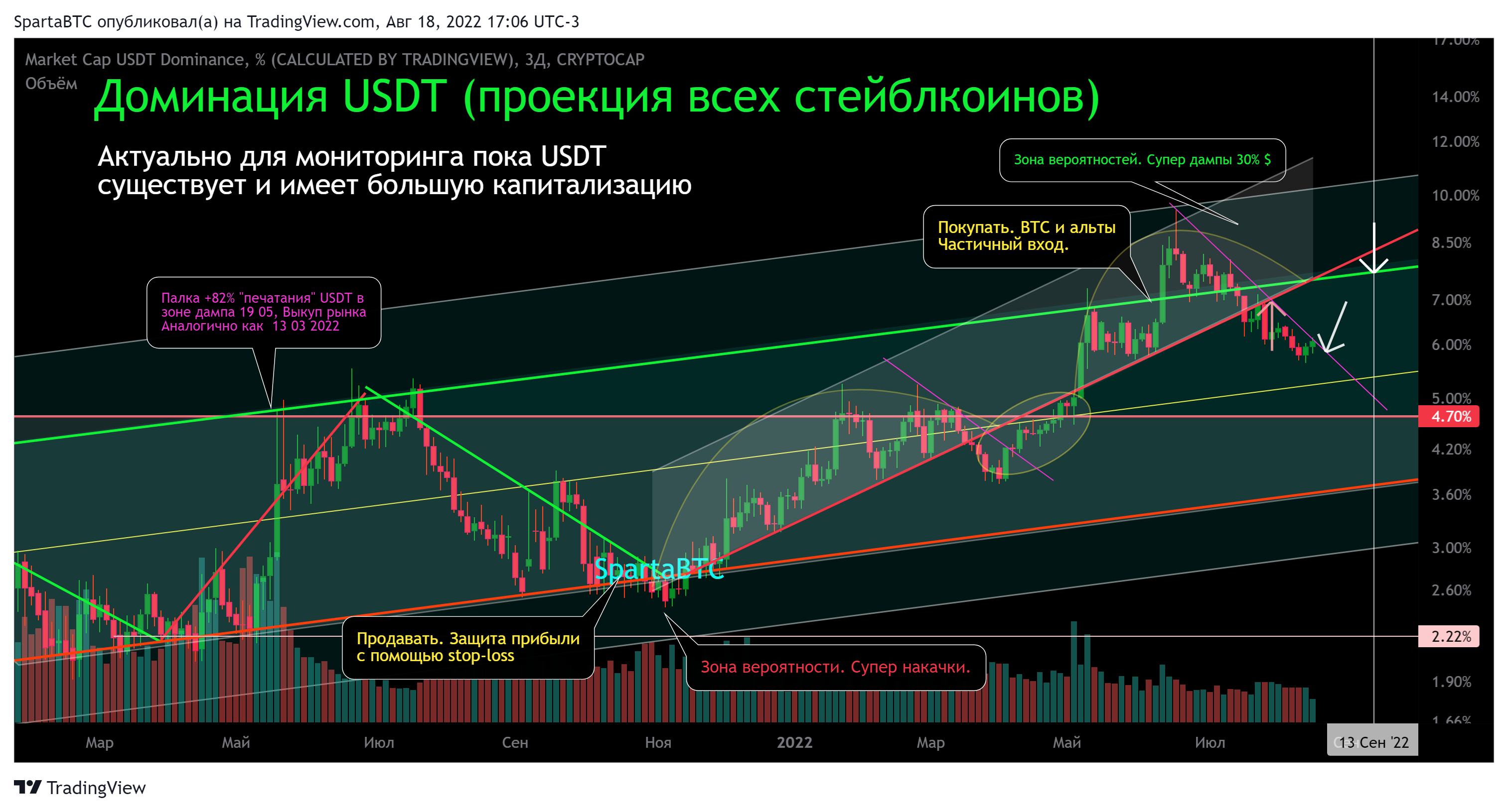 CRYPTOCAP:USDT.D Chart Image by SpartaBTC
