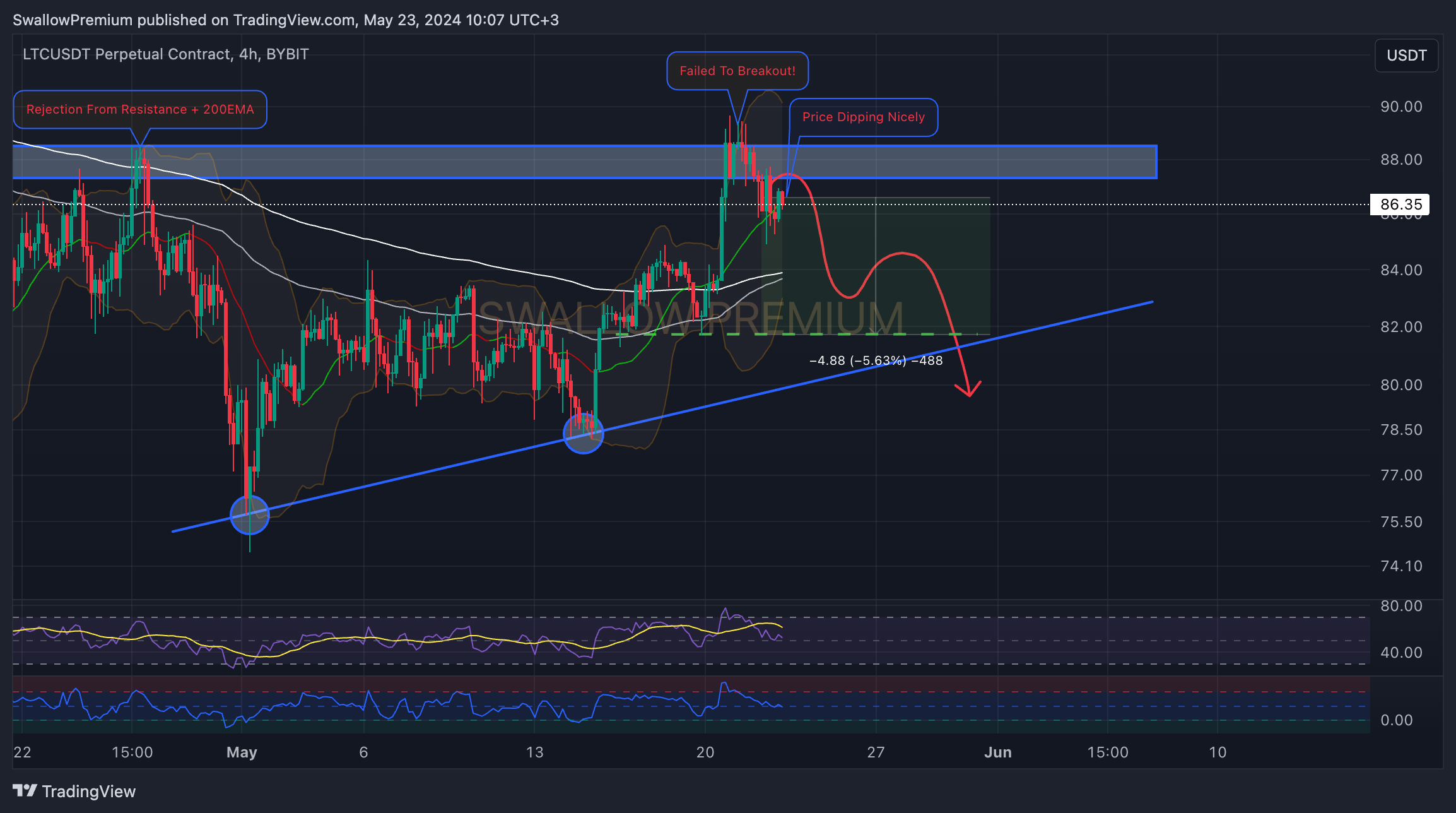 BYBIT:LTCUSDT.P Chart Image by SwallowAcademy