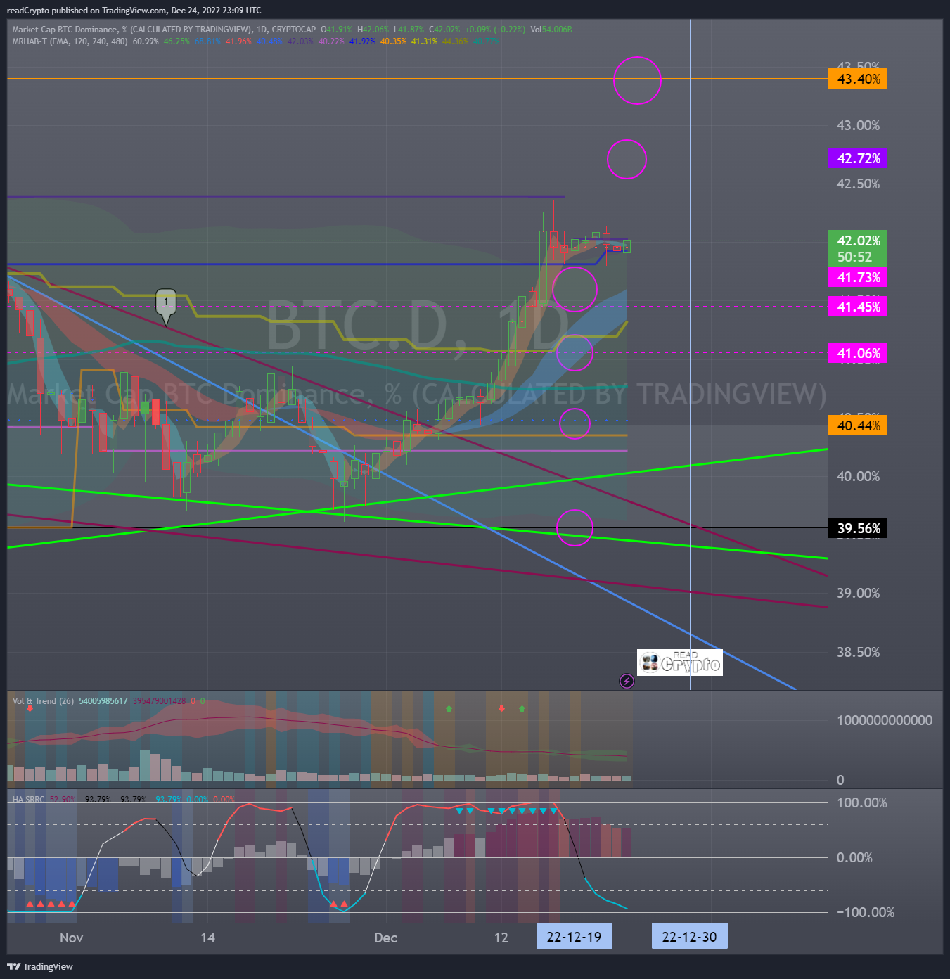CRYPTOCAP:BTC.D Chart Image by readCrypto
