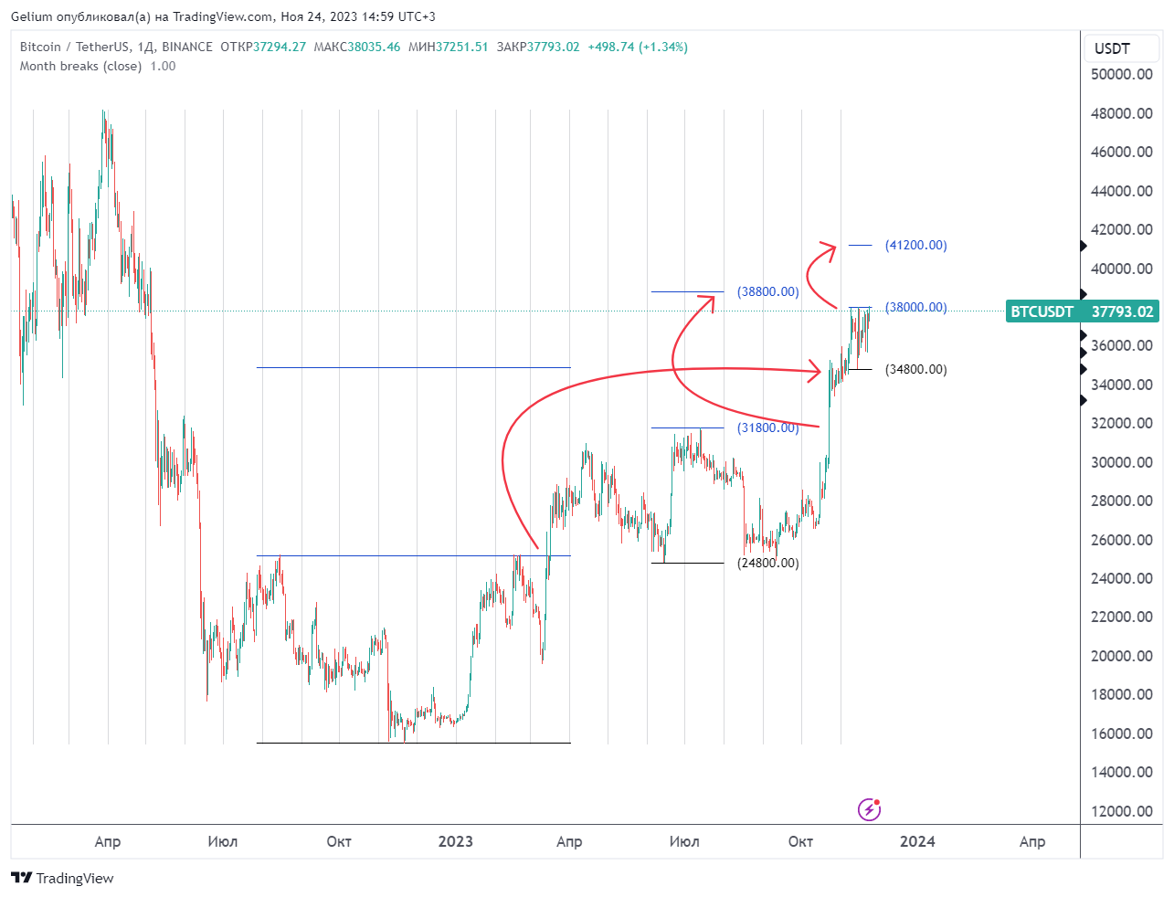 BINANCE:BTCUSDT Chart Image by Gelium