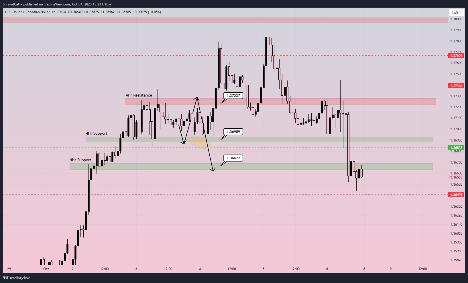 FX:USDCAD Chart Image by ShrewdCatfx
