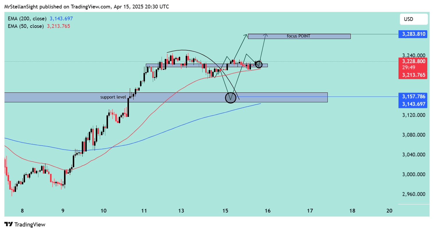 OANDA:XAUUSD Chart Image by MrStellanSight