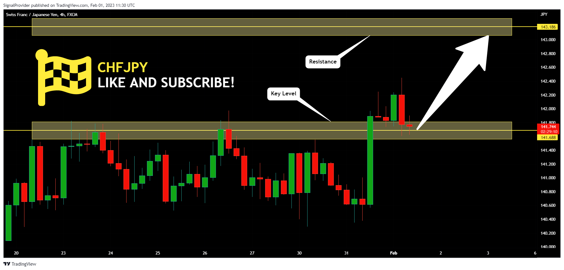 FX:CHFJPY Chart Image by SignalProvider