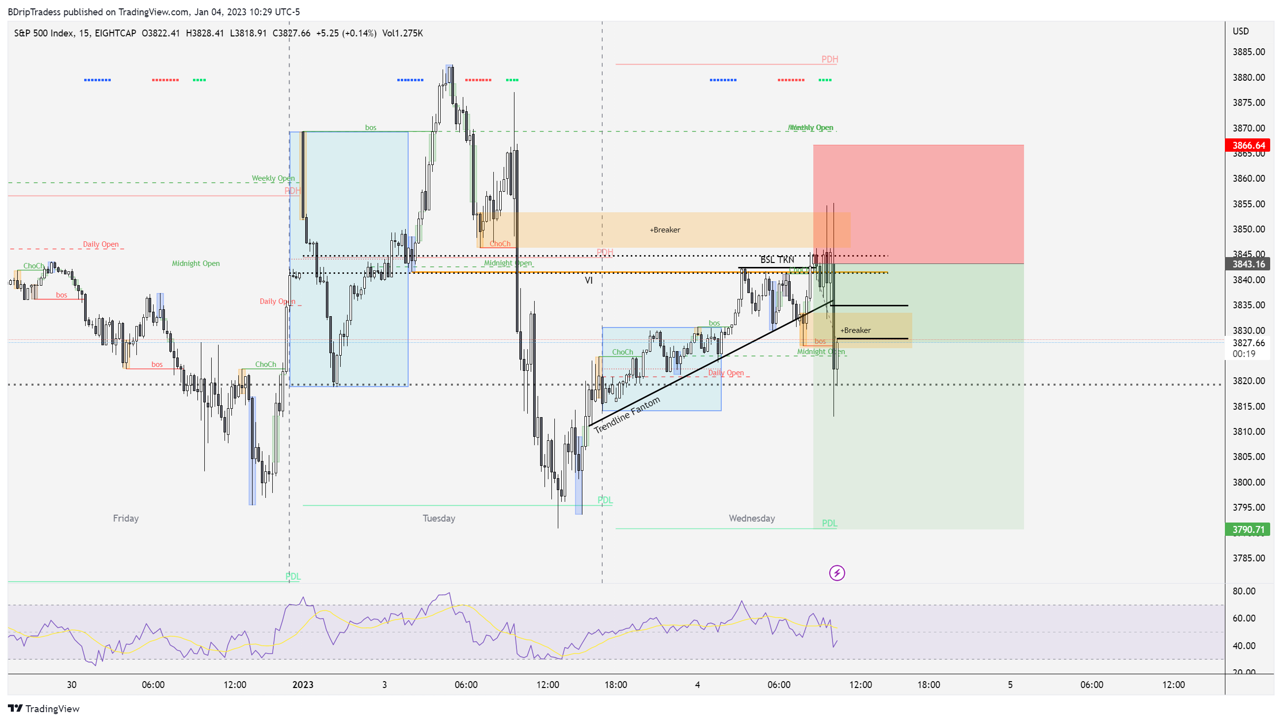 EIGHTCAP:SPX500 Chart Image by BDripTradess