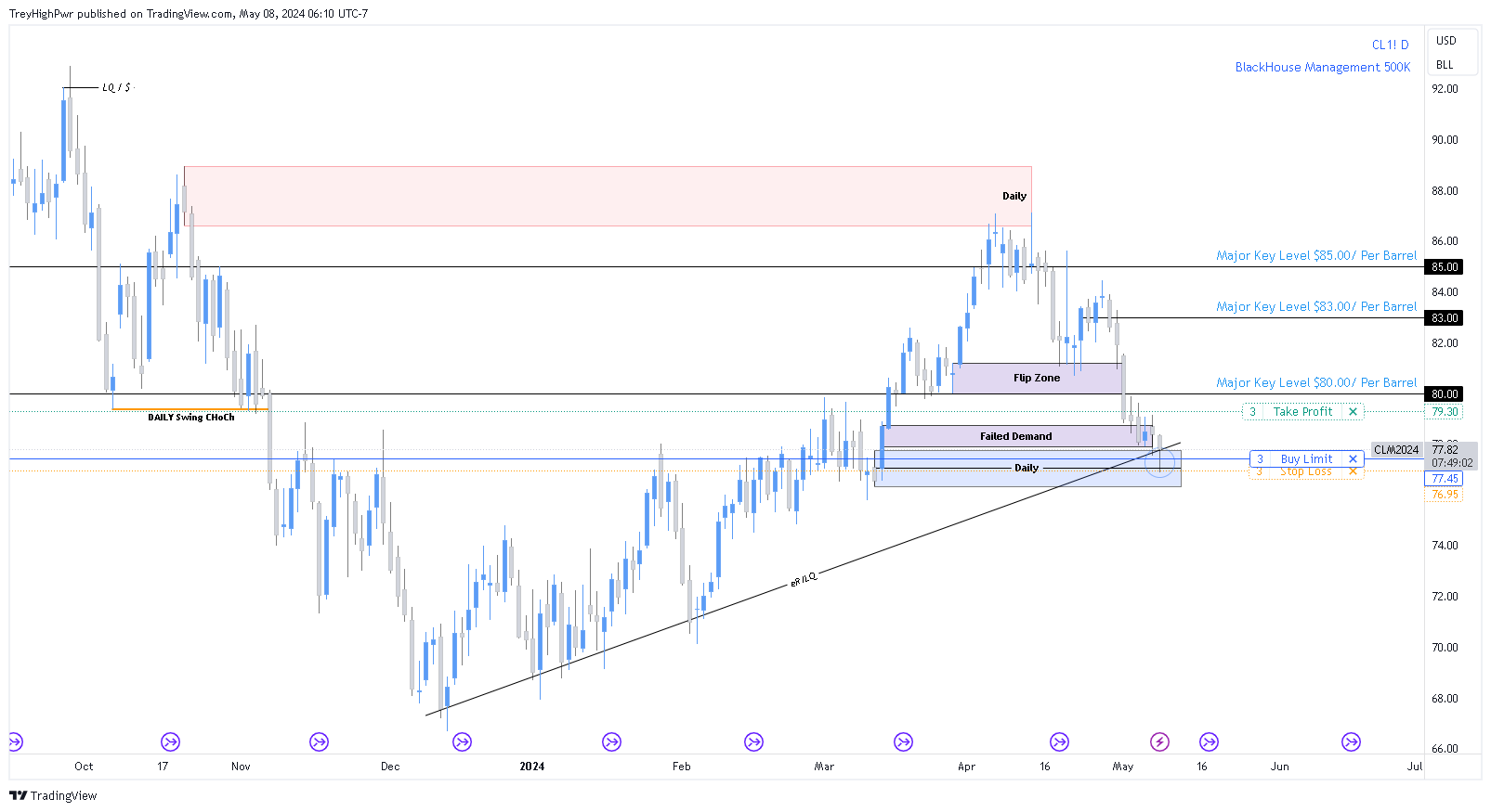 NYMEX:CL1! Chart Image by TreyHighPwr