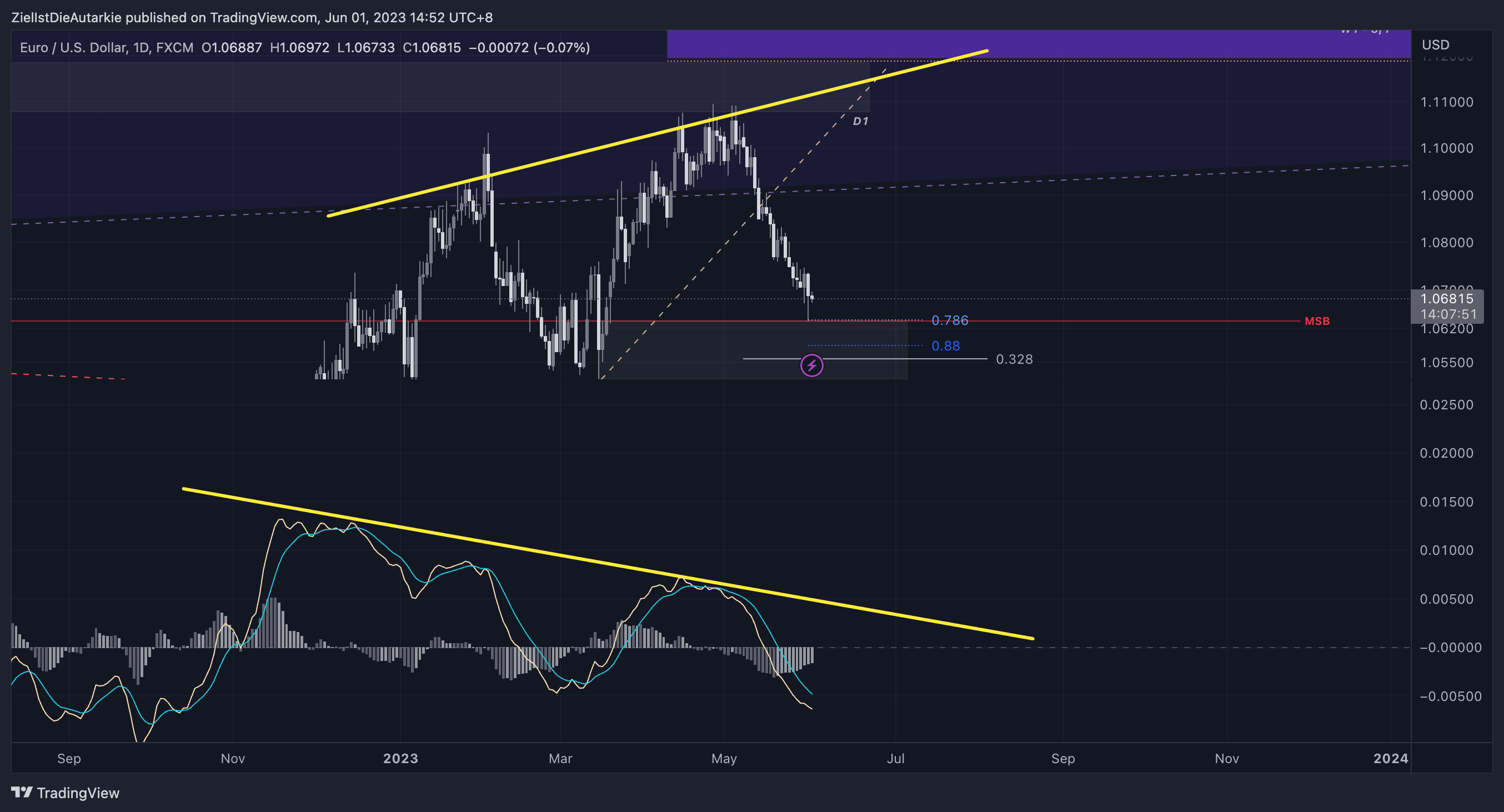 FX:EURUSD Chart Image by ZielIstDieAutarkie