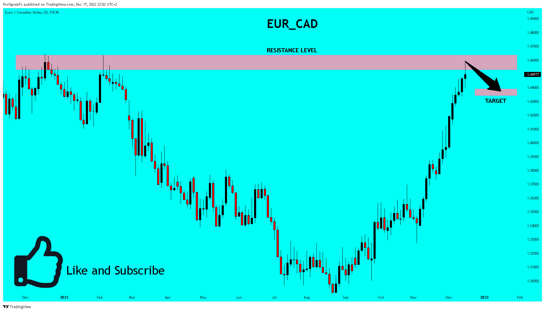 FX:EURCAD Chart Image by ProSignalsFx