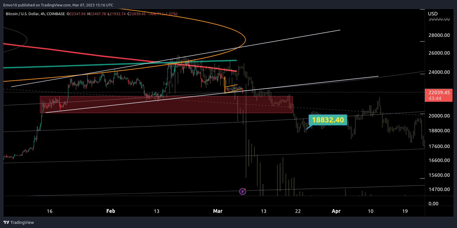 COINBASE:BTCUSD Chart Image by Emvo10