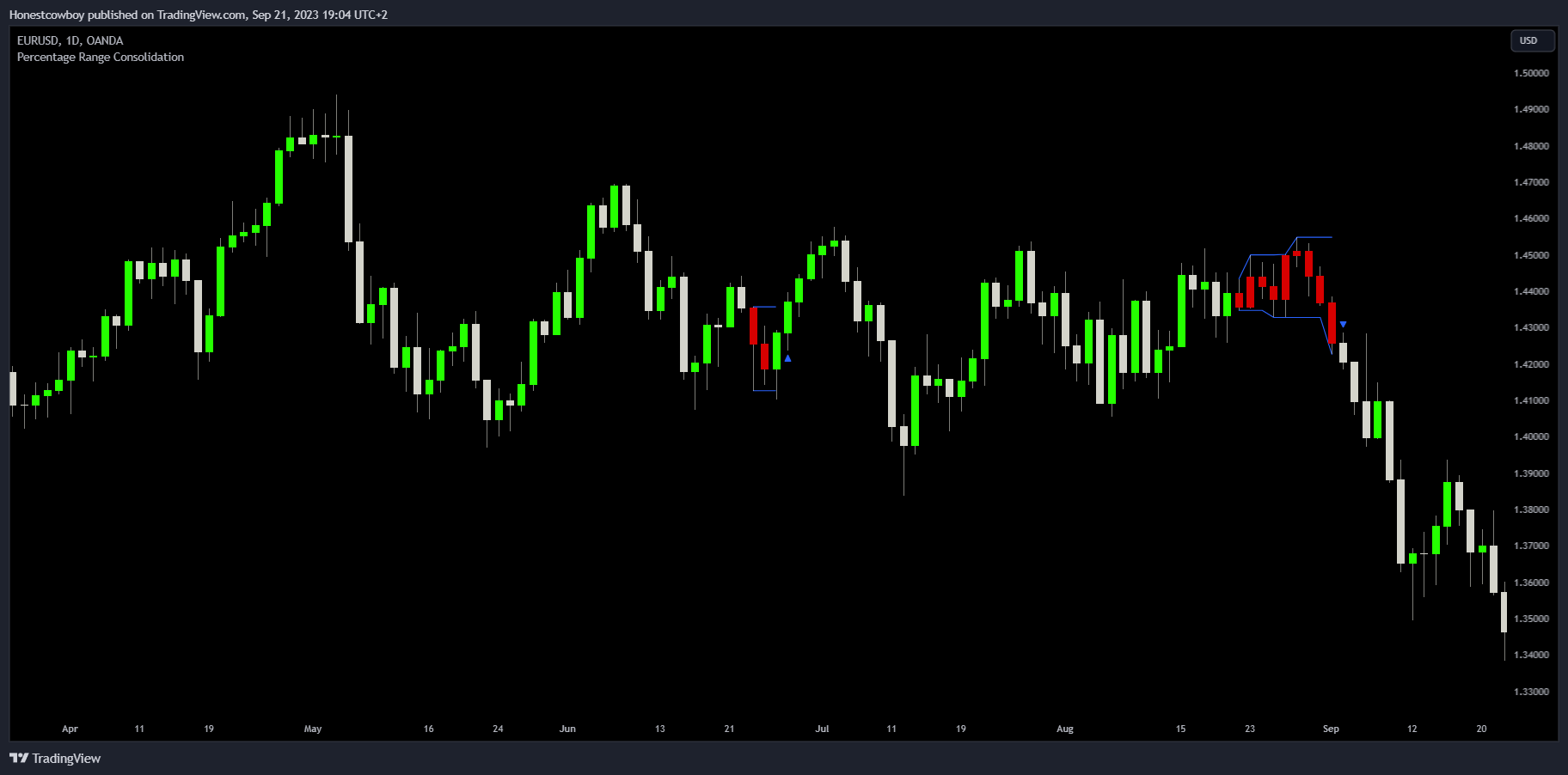 OANDA:EURUSD Chart Image by Honestcowboy