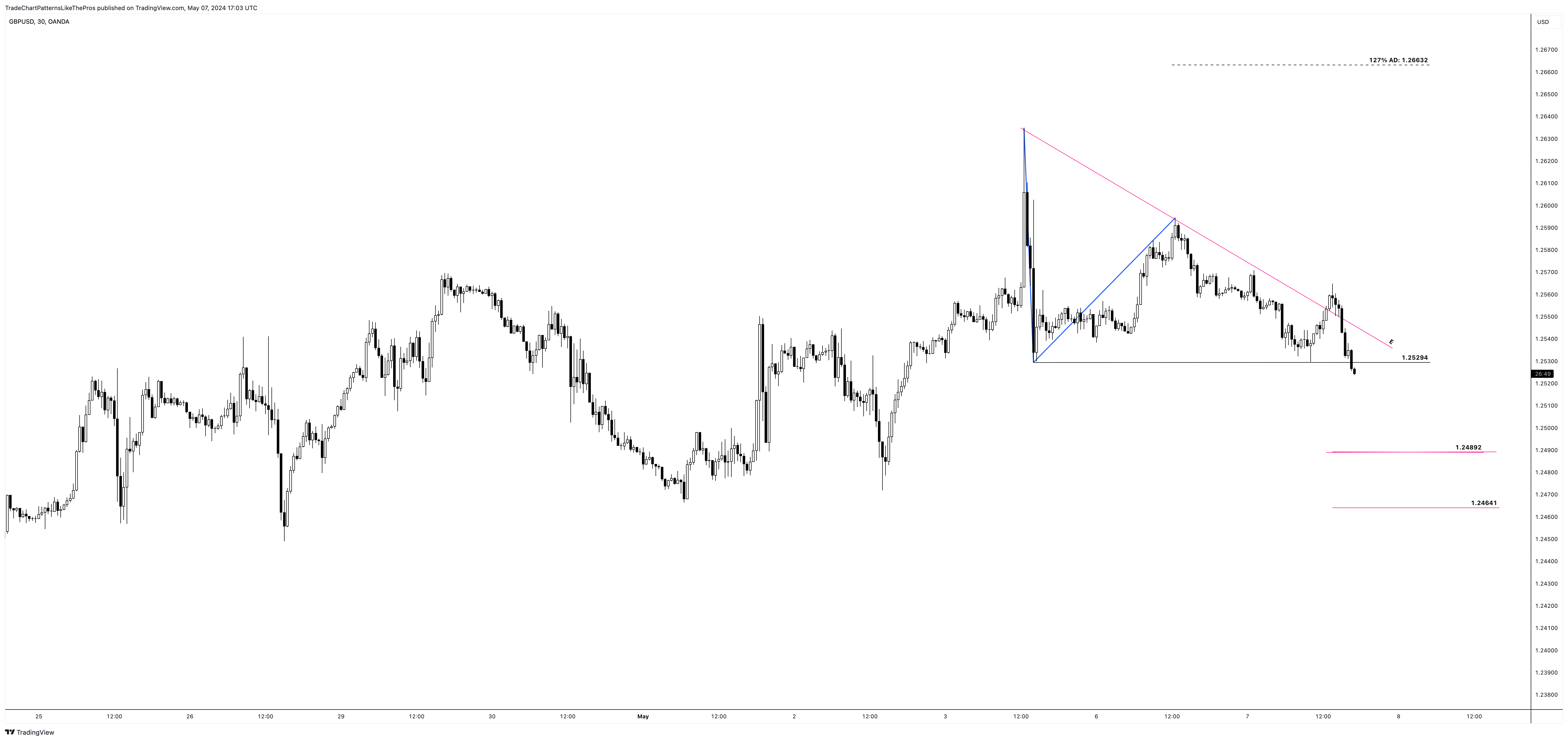 OANDA:GBPUSD Chart Image by TradeChartPatternsLikeThePros