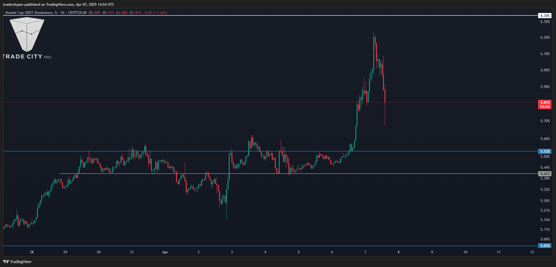 CRYPTOCAP:USDT.D Chart Image by tradecitypro