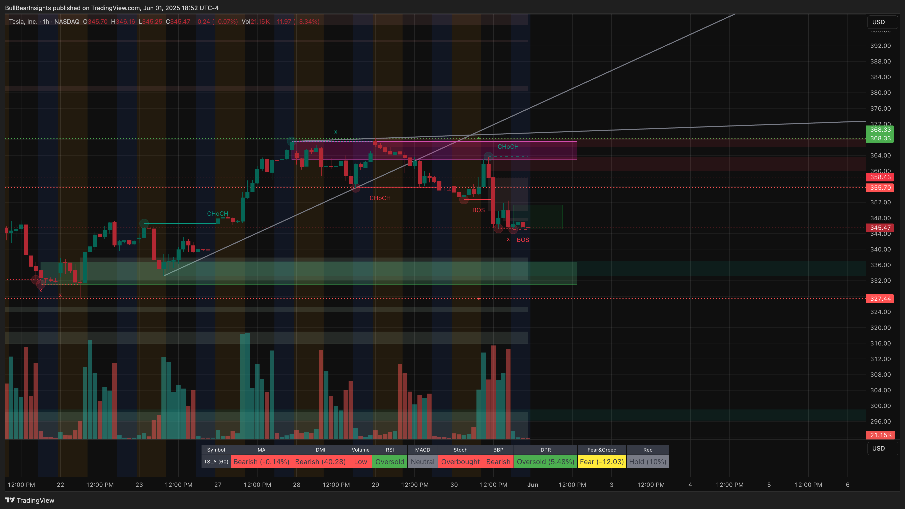 BATS:TSLA Chart Image by BullBearInsights