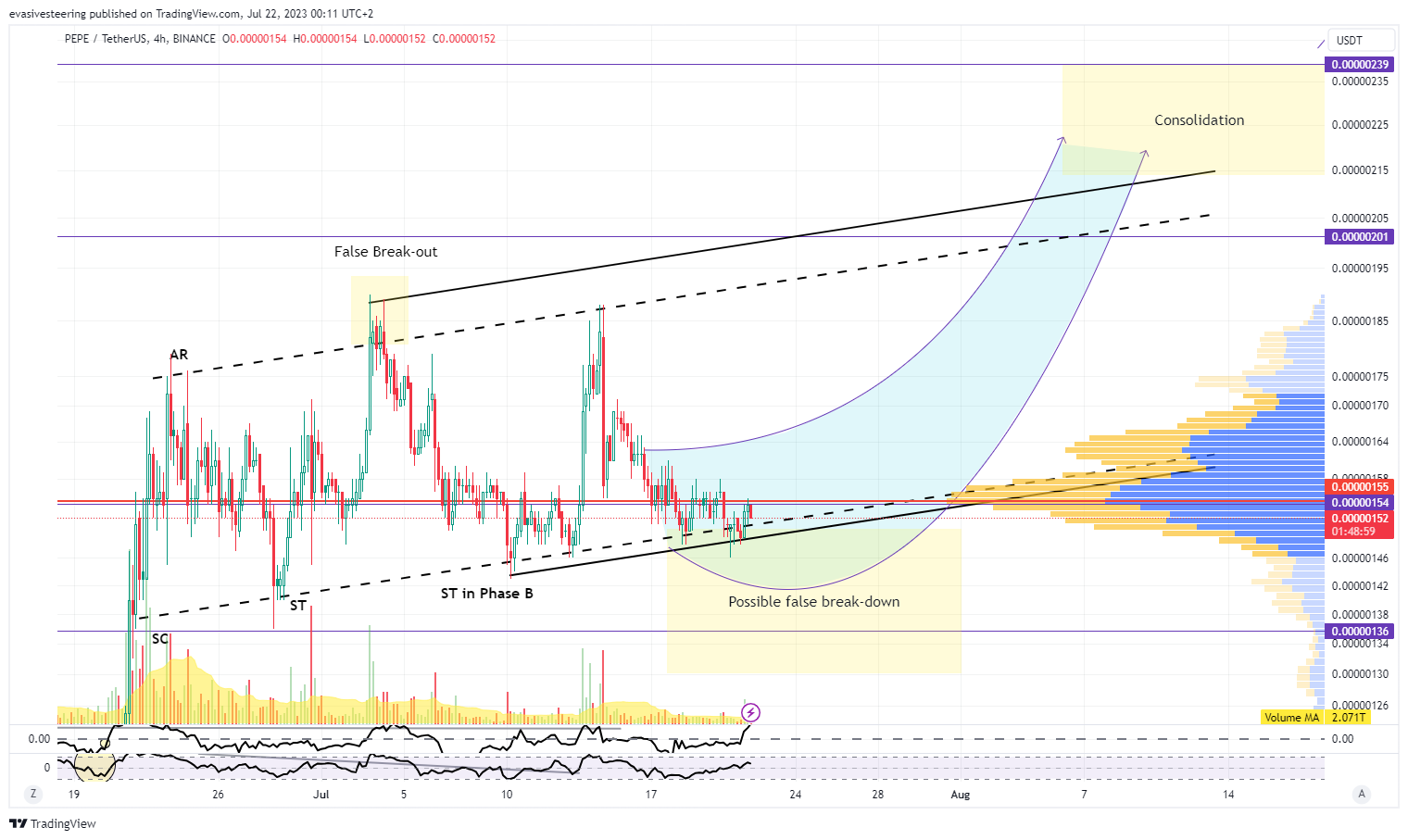 BINANCE:PEPEUSDT Chart Image by evasivesteering