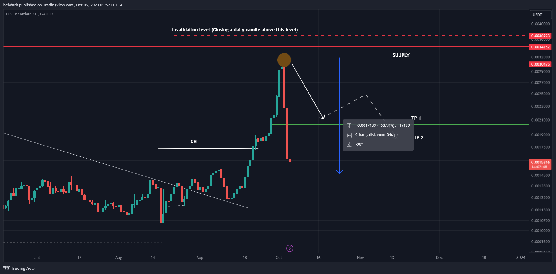 GATEIO:LEVERUSDT Chart Image by behdark