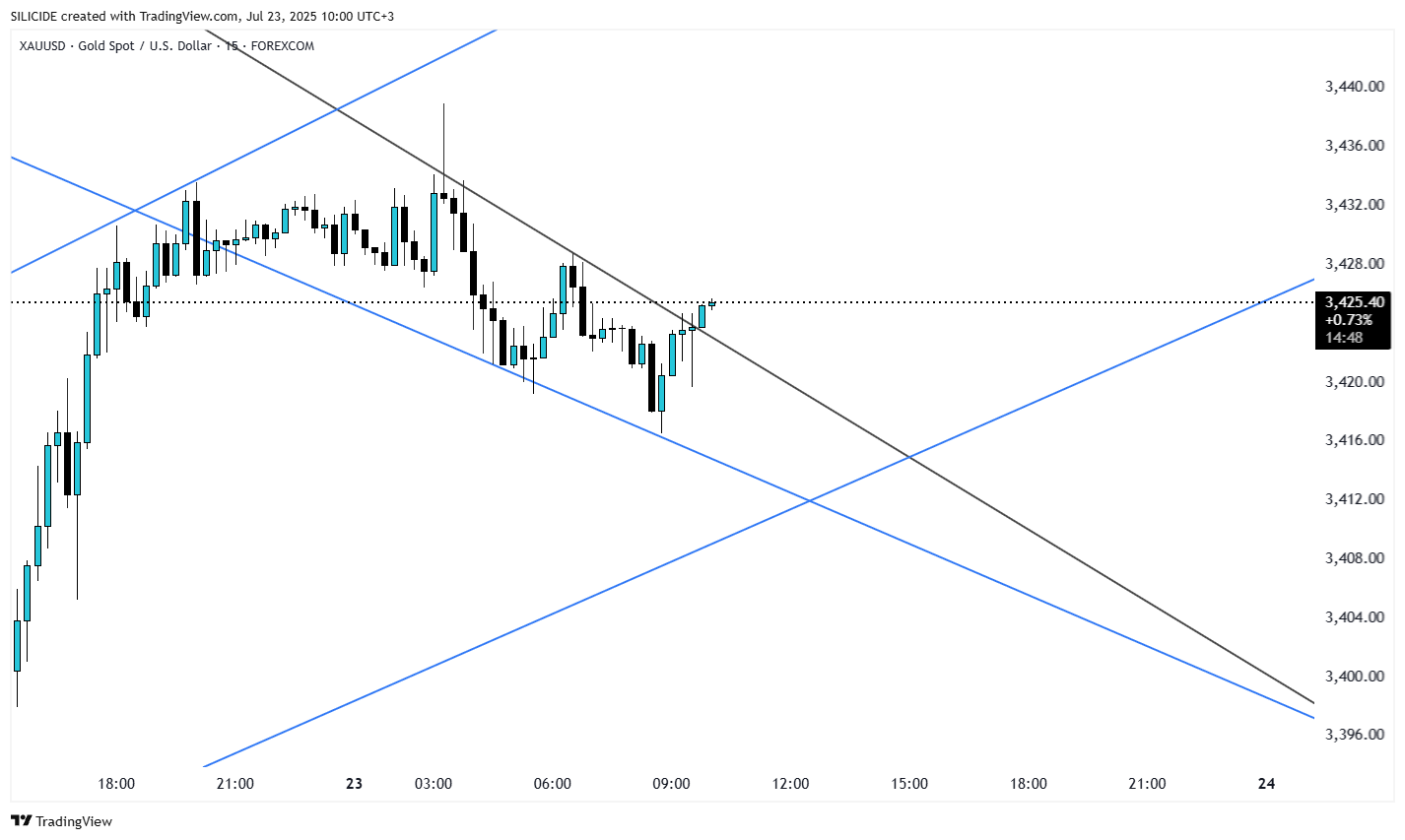 FOREXCOM:XAUUSD Chart Image by SILICIDE