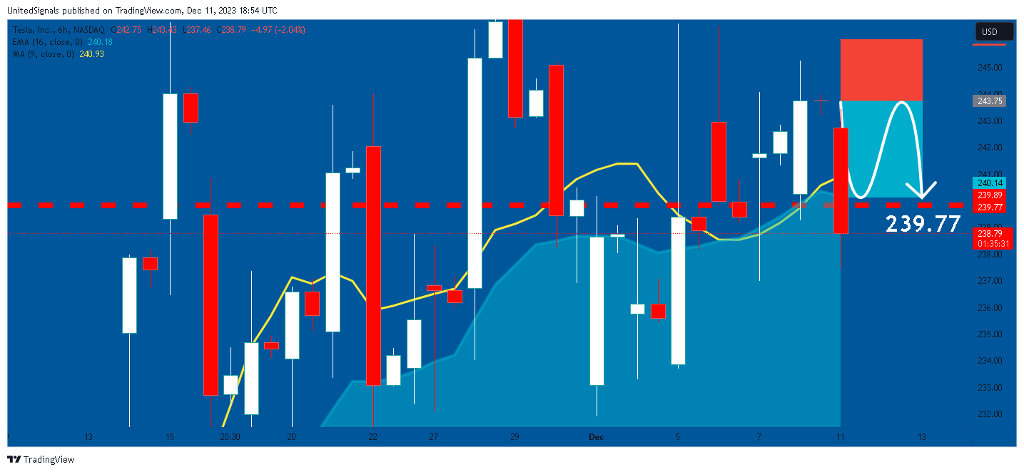 BATS:TSLA Chart Image by UnitedSignals