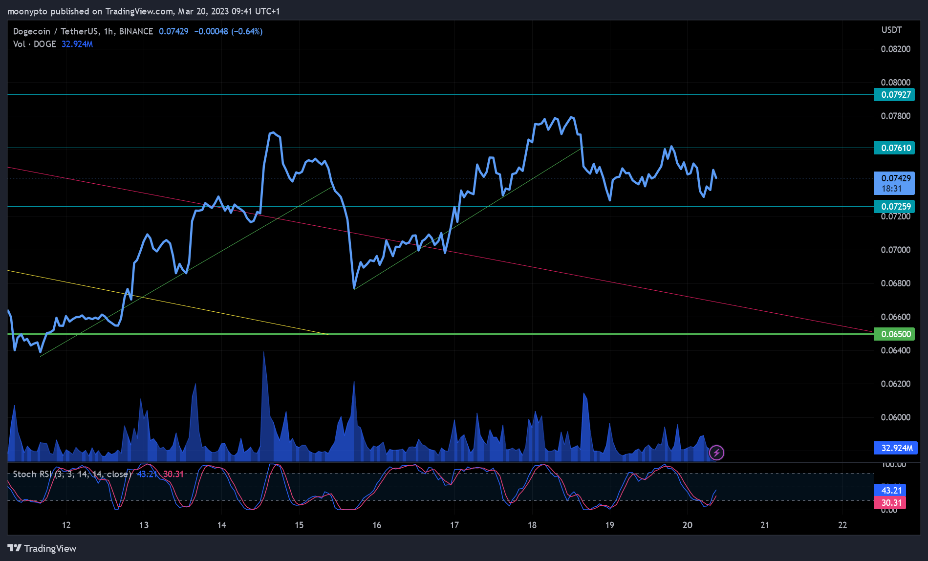 BINANCE:DOGEUSDT Chart Image by moonypto