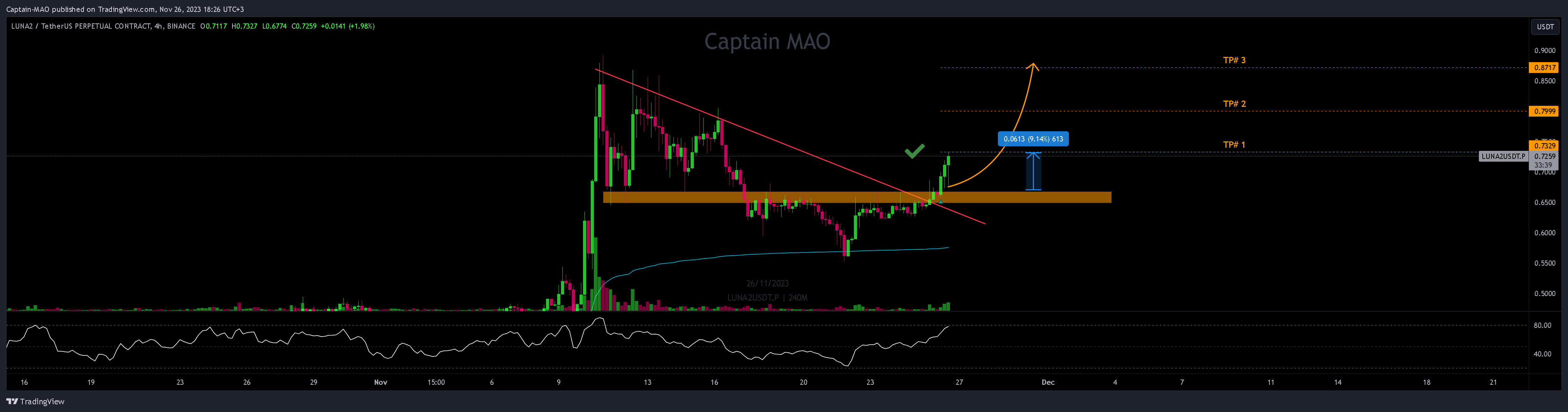 BINANCE:LUNA2USDT.P Chart Image by Captain-MAO