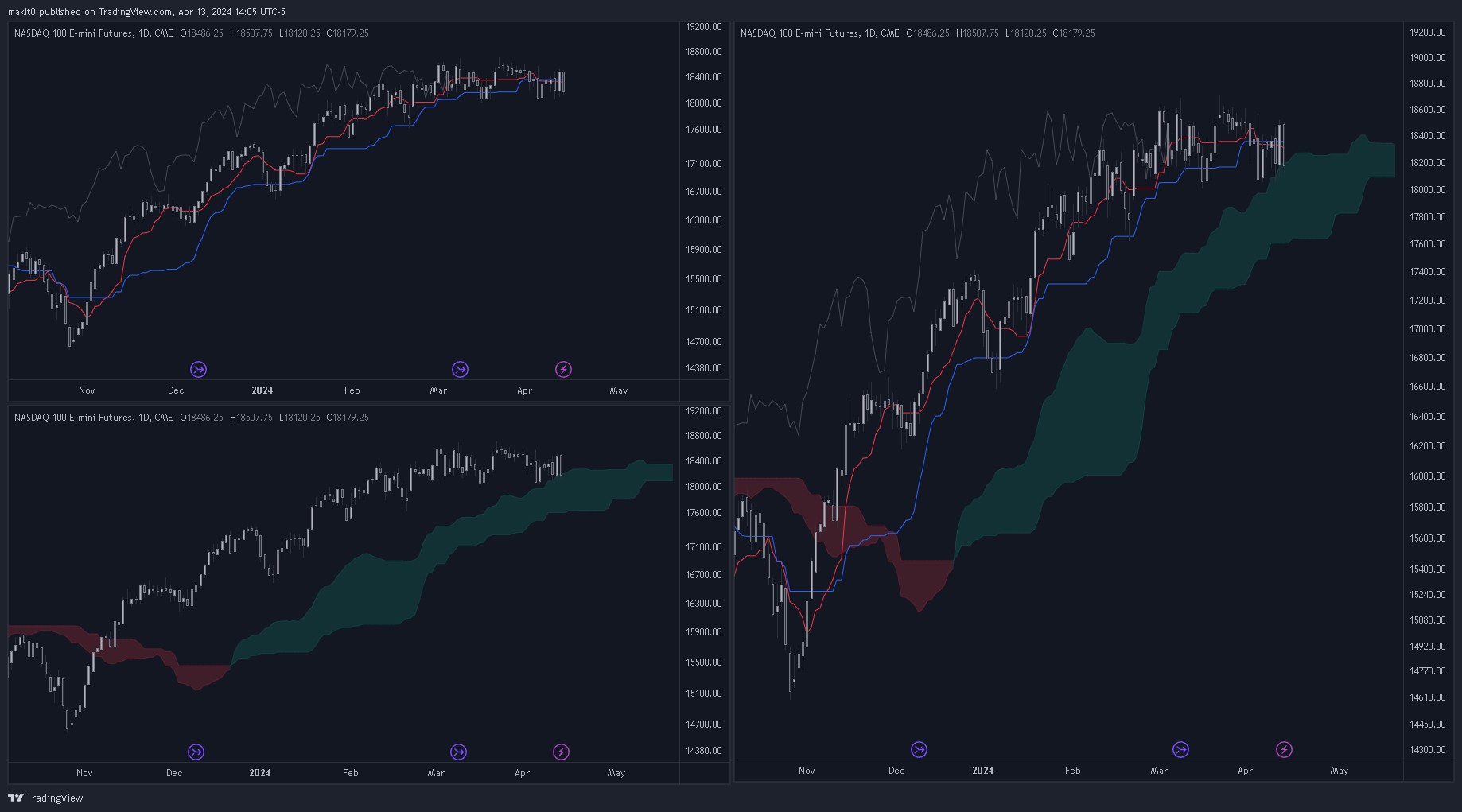 CME_MINI:NQ1! Chart Image by makit0